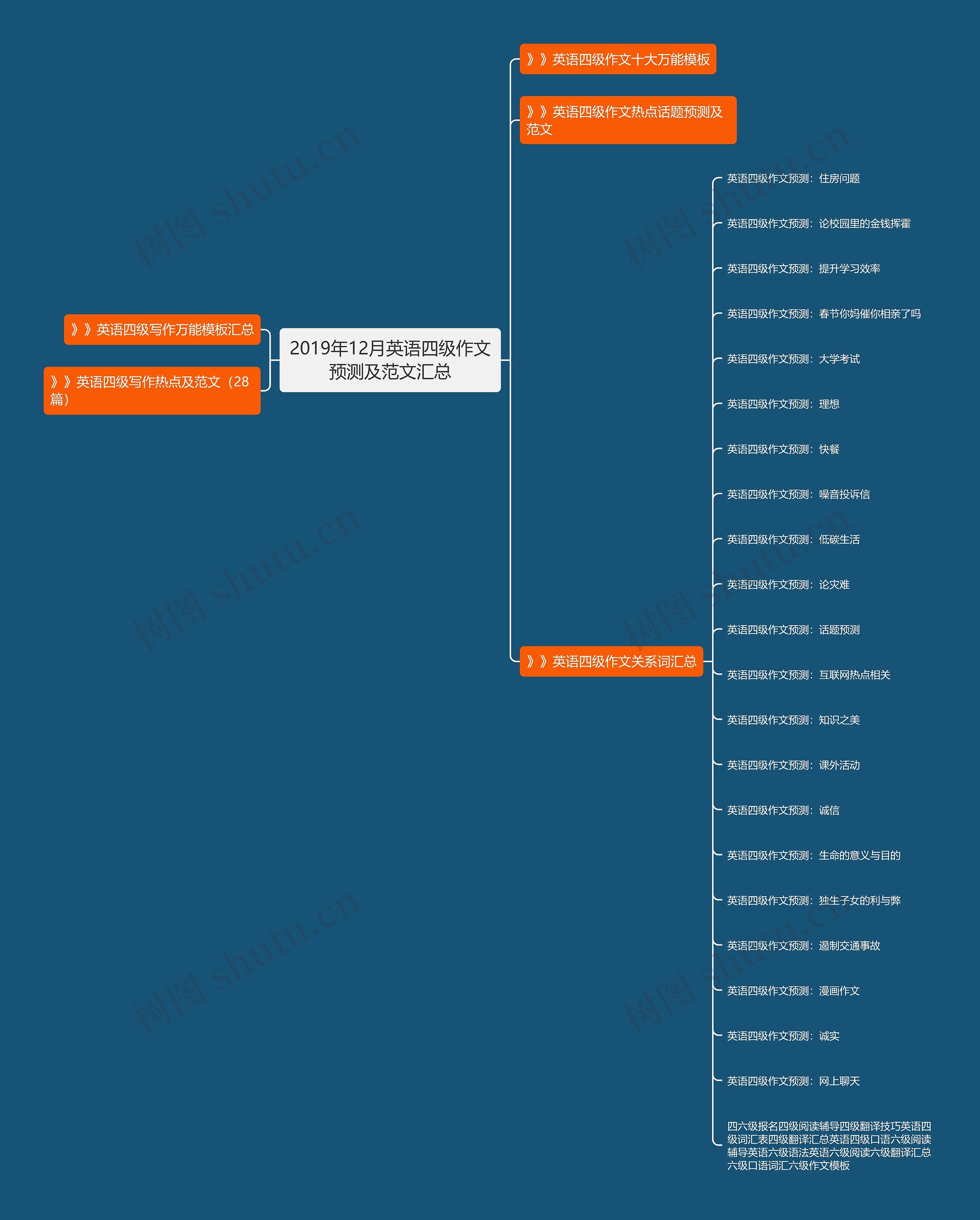 2019年12月英语四级作文预测及范文汇总思维导图