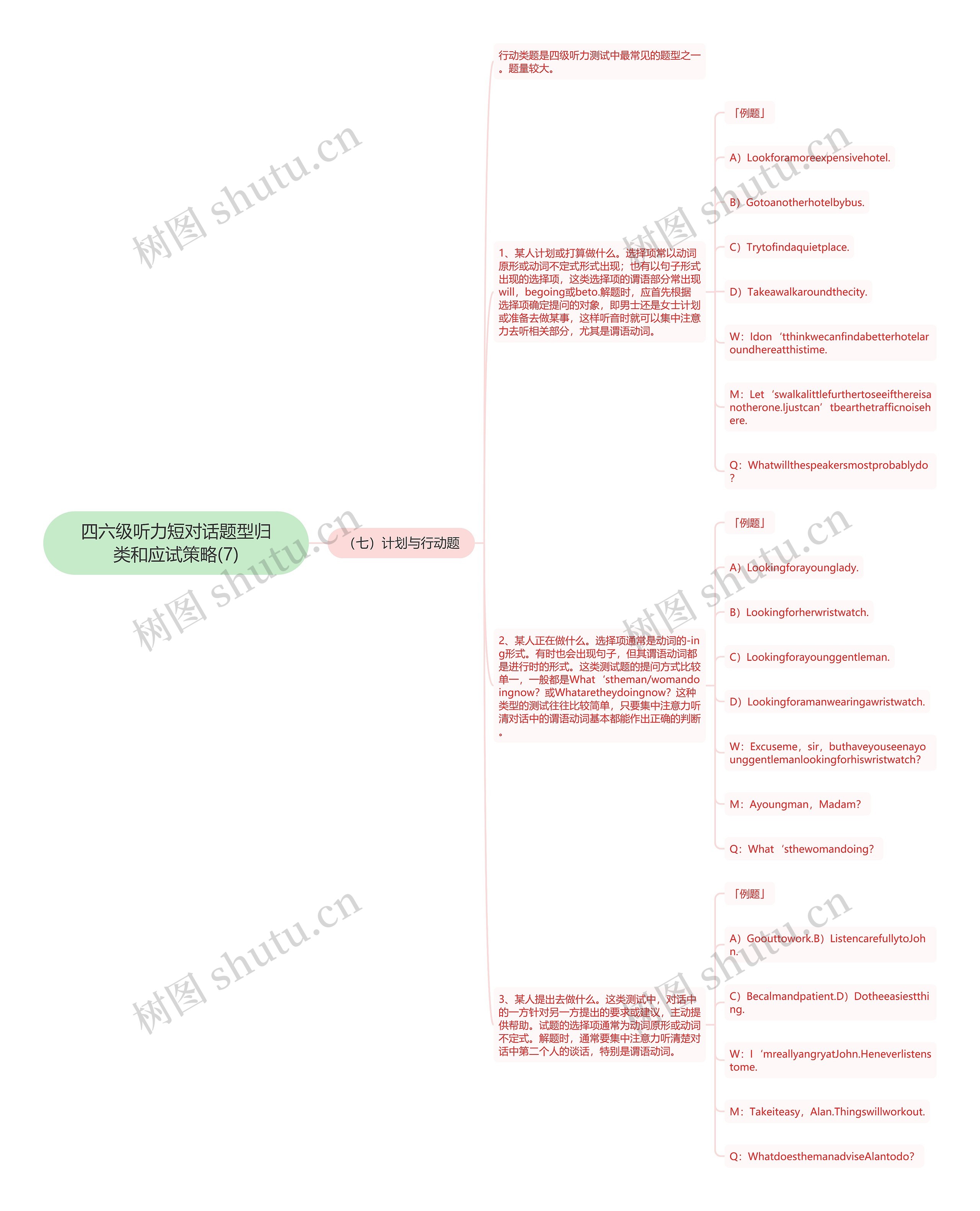四六级听力短对话题型归类和应试策略(7)思维导图