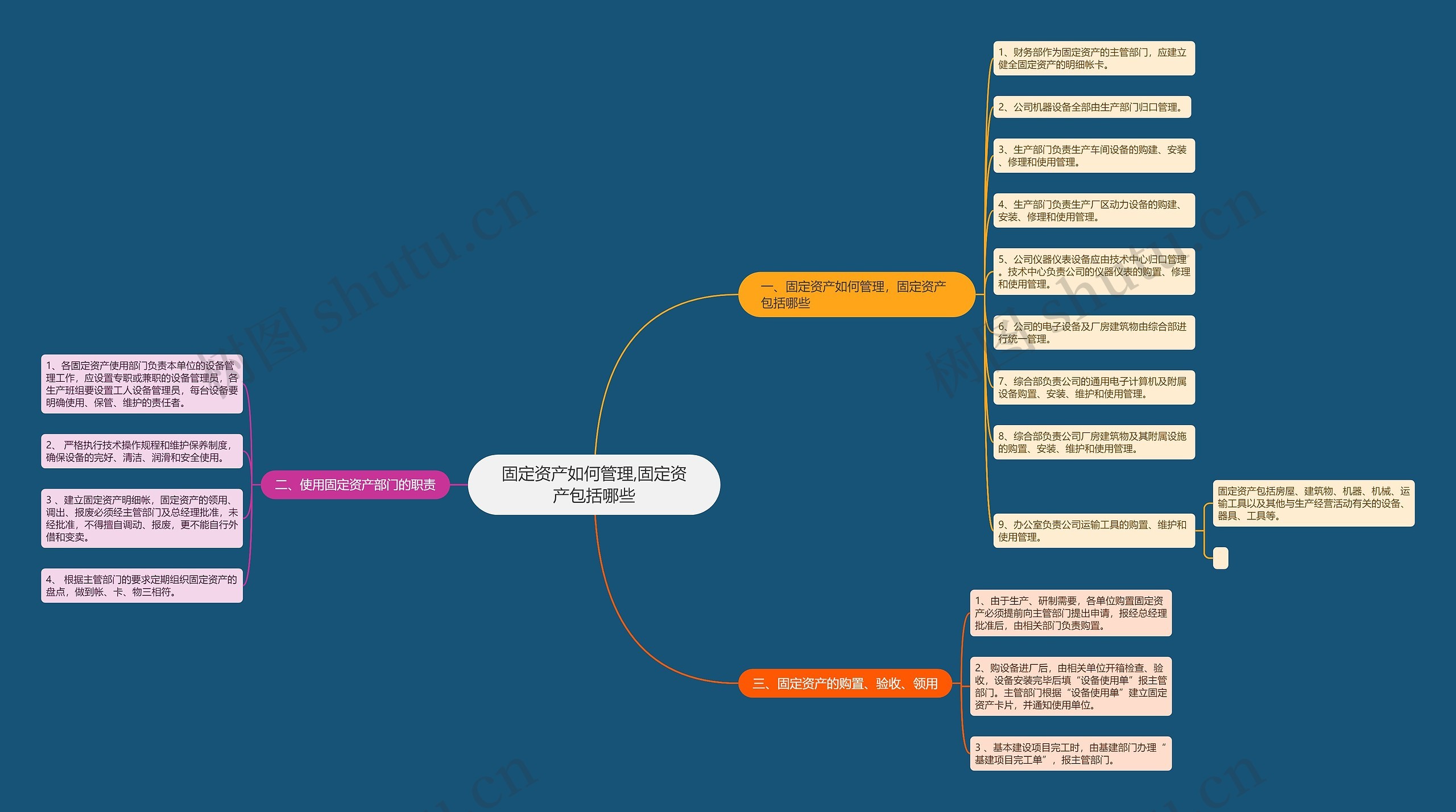 固定资产如何管理,固定资产包括哪些思维导图