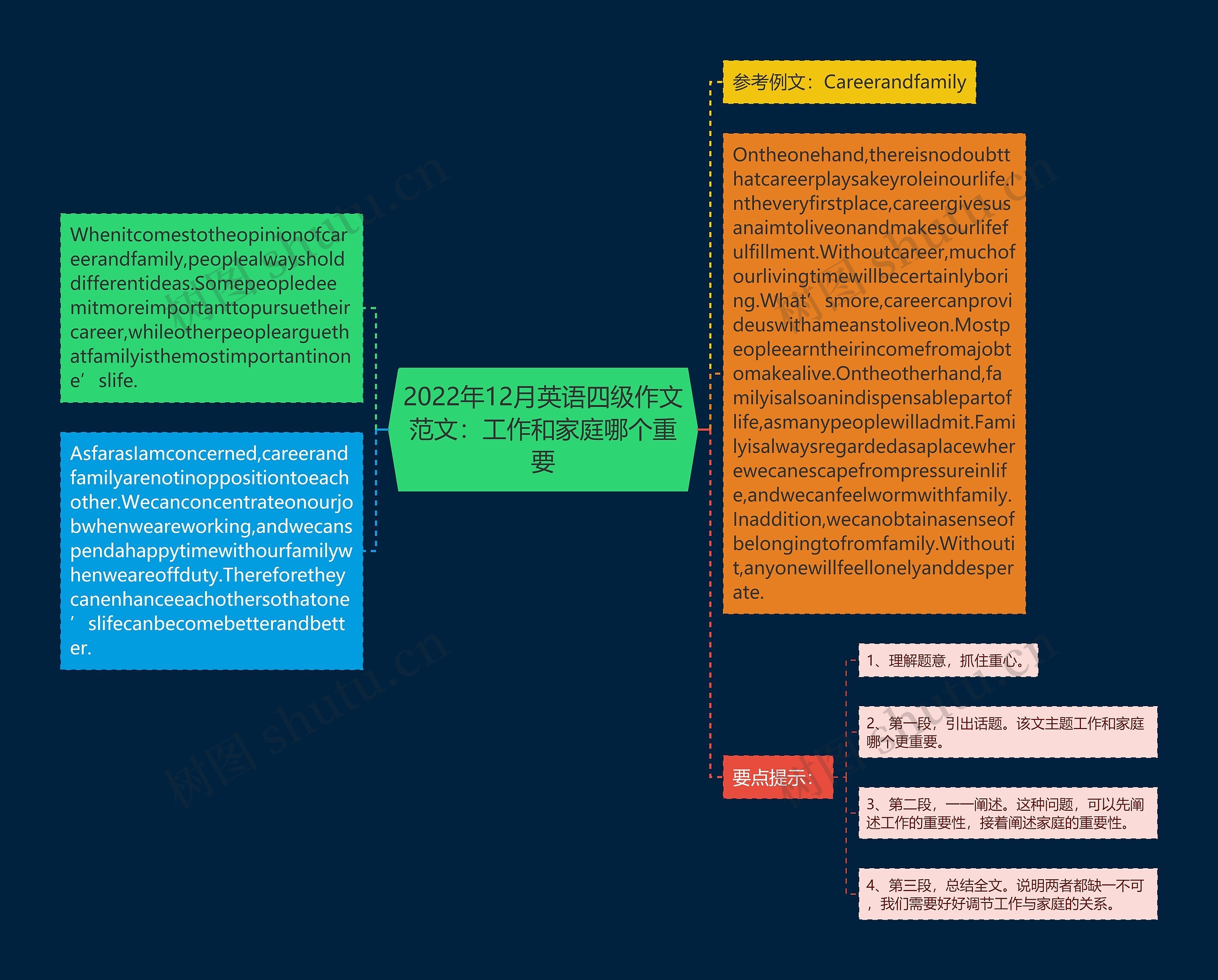 2022年12月英语四级作文范文：工作和家庭哪个重要思维导图