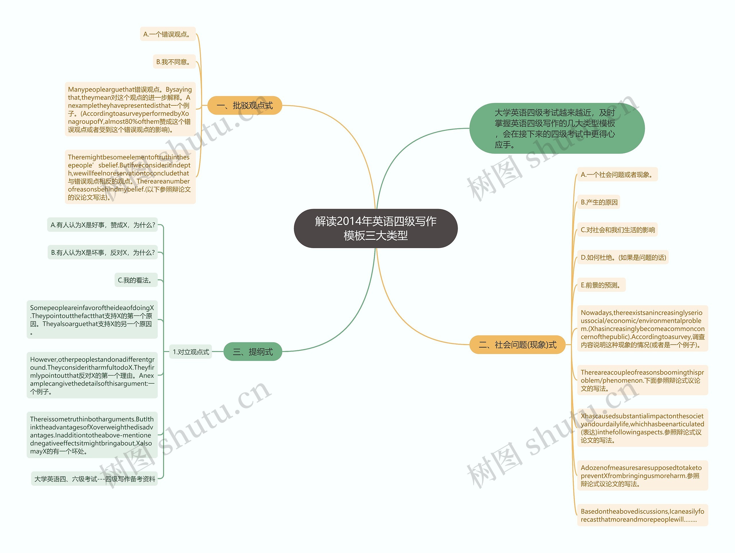 解读2014年英语四级写作三大类型思维导图