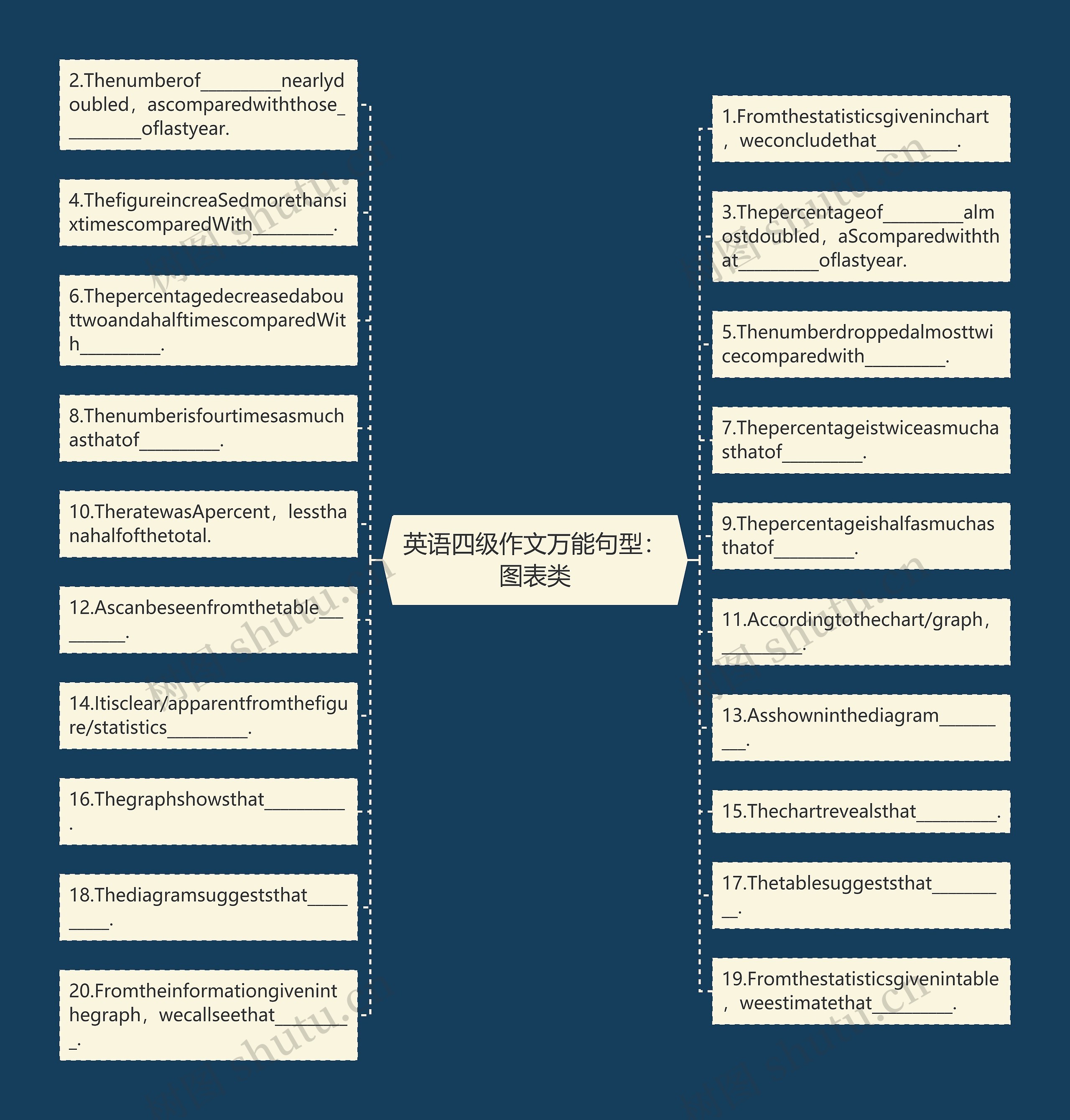 英语四级作文万能句型：图表类