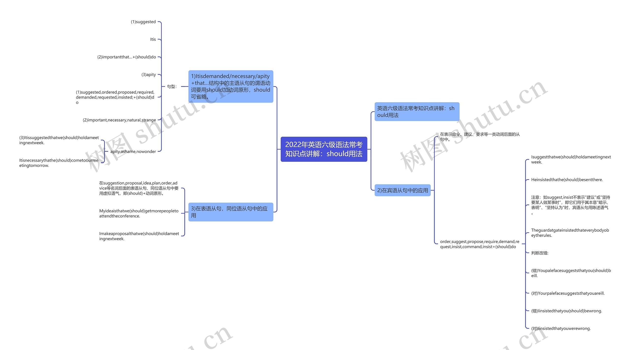 2022年英语六级语法常考知识点讲解：should用法思维导图