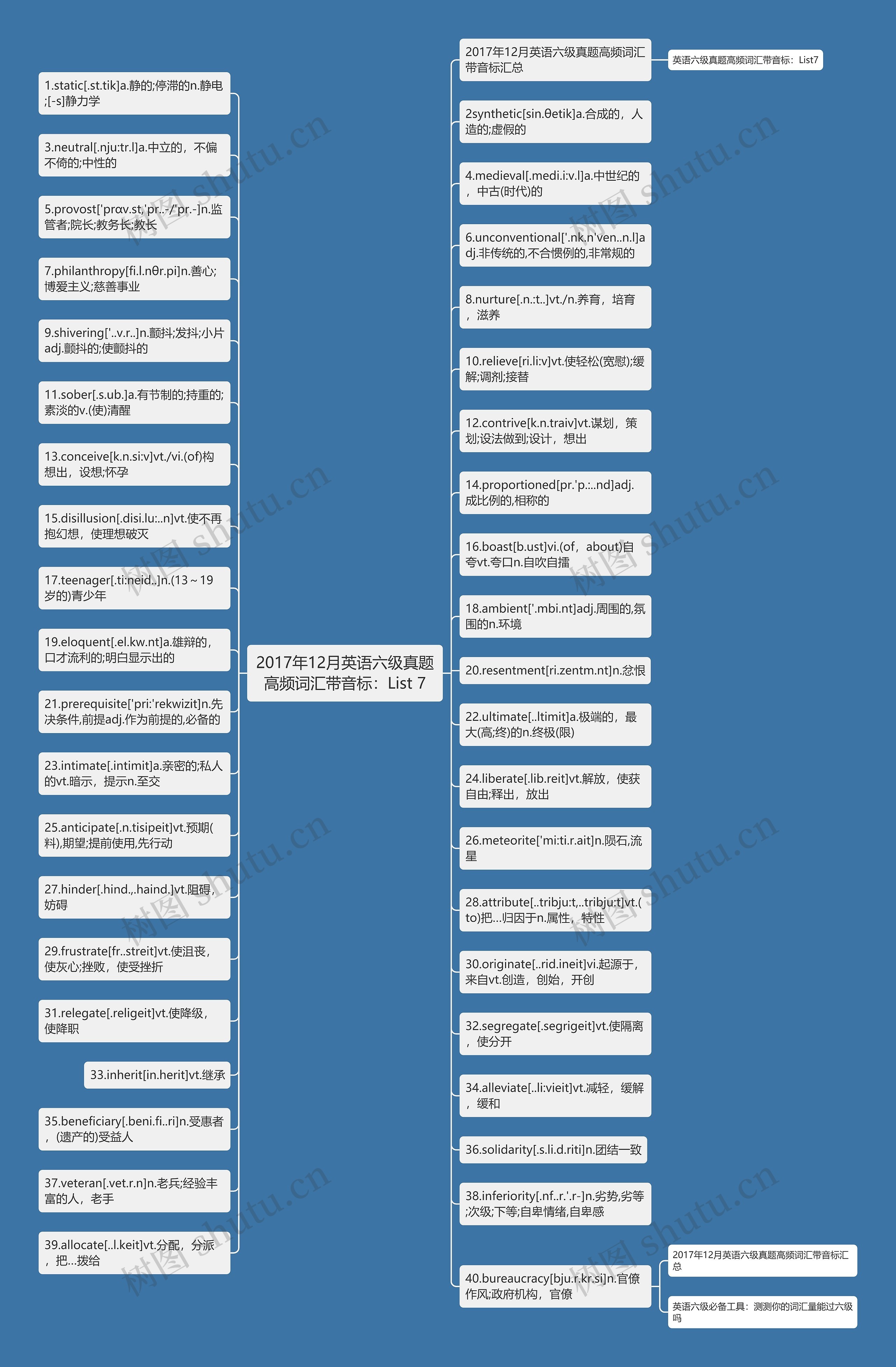2017年12月英语六级真题高频词汇带音标：List 7思维导图