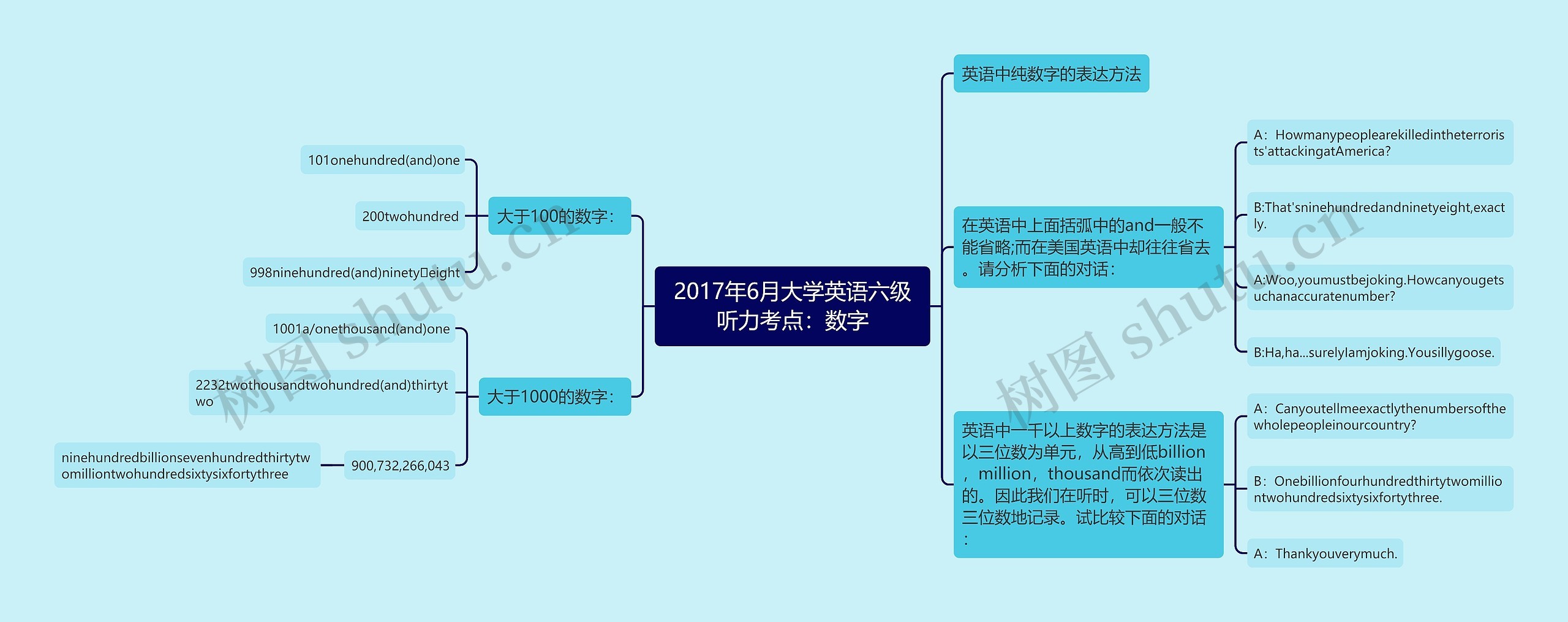 2017年6月大学英语六级听力考点：数字