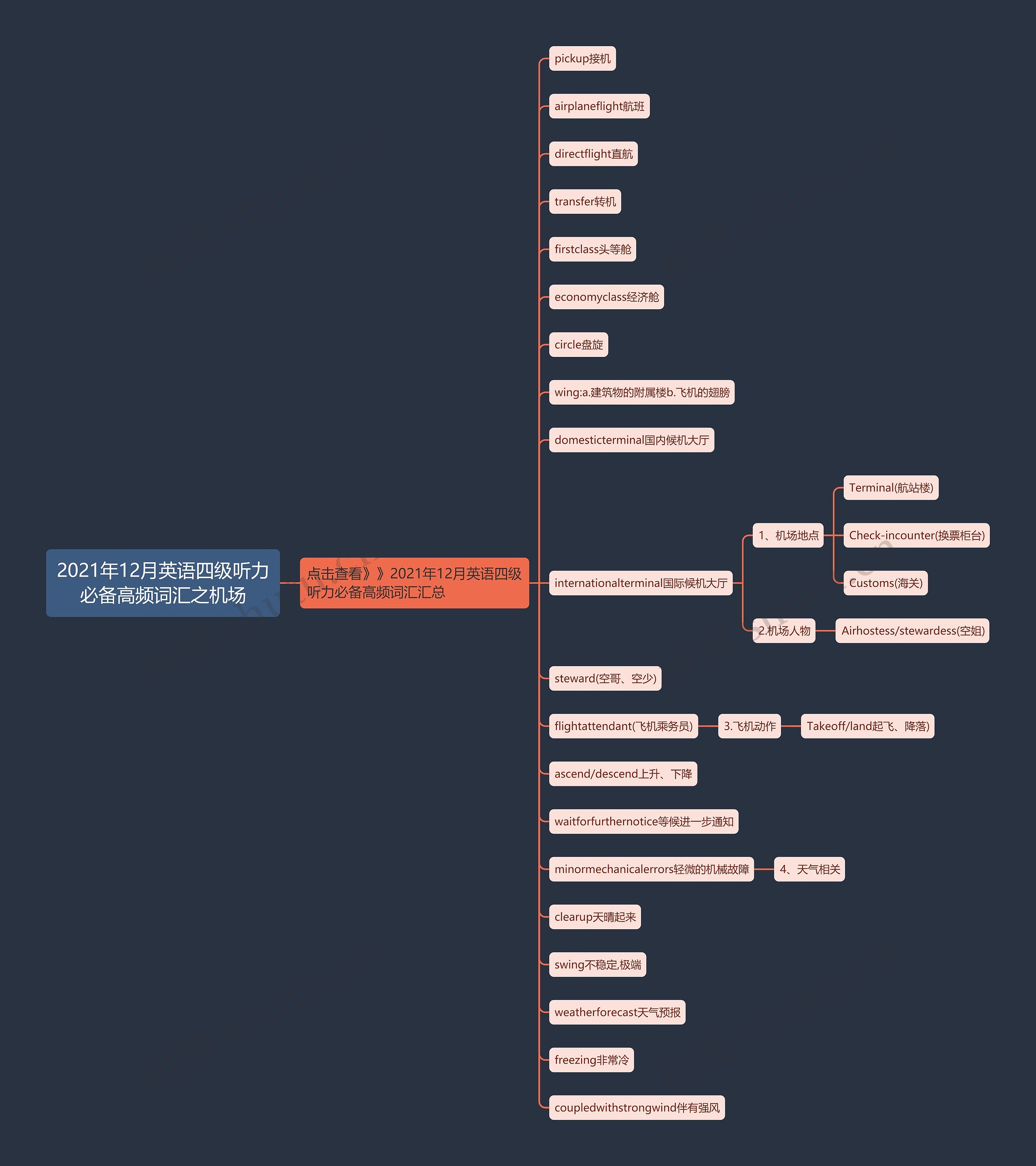 2021年12月英语四级听力必备高频词汇之机场思维导图