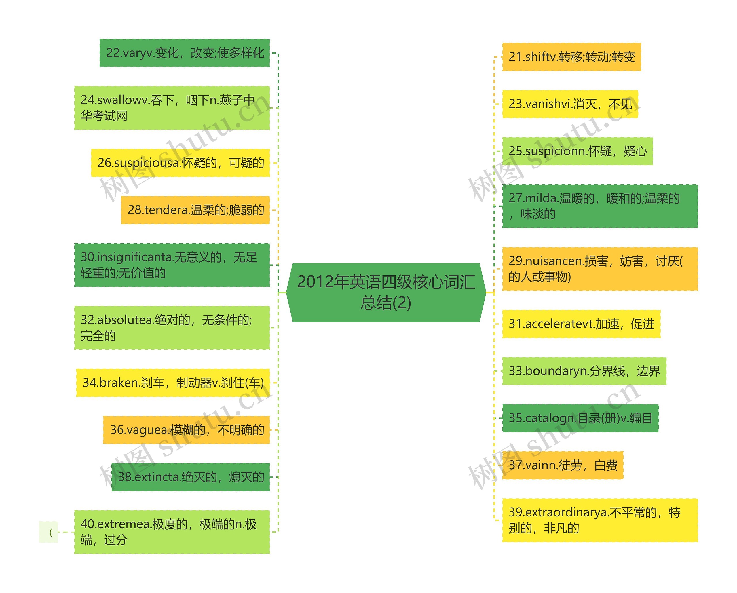 2012年英语四级核心词汇总结(2)思维导图