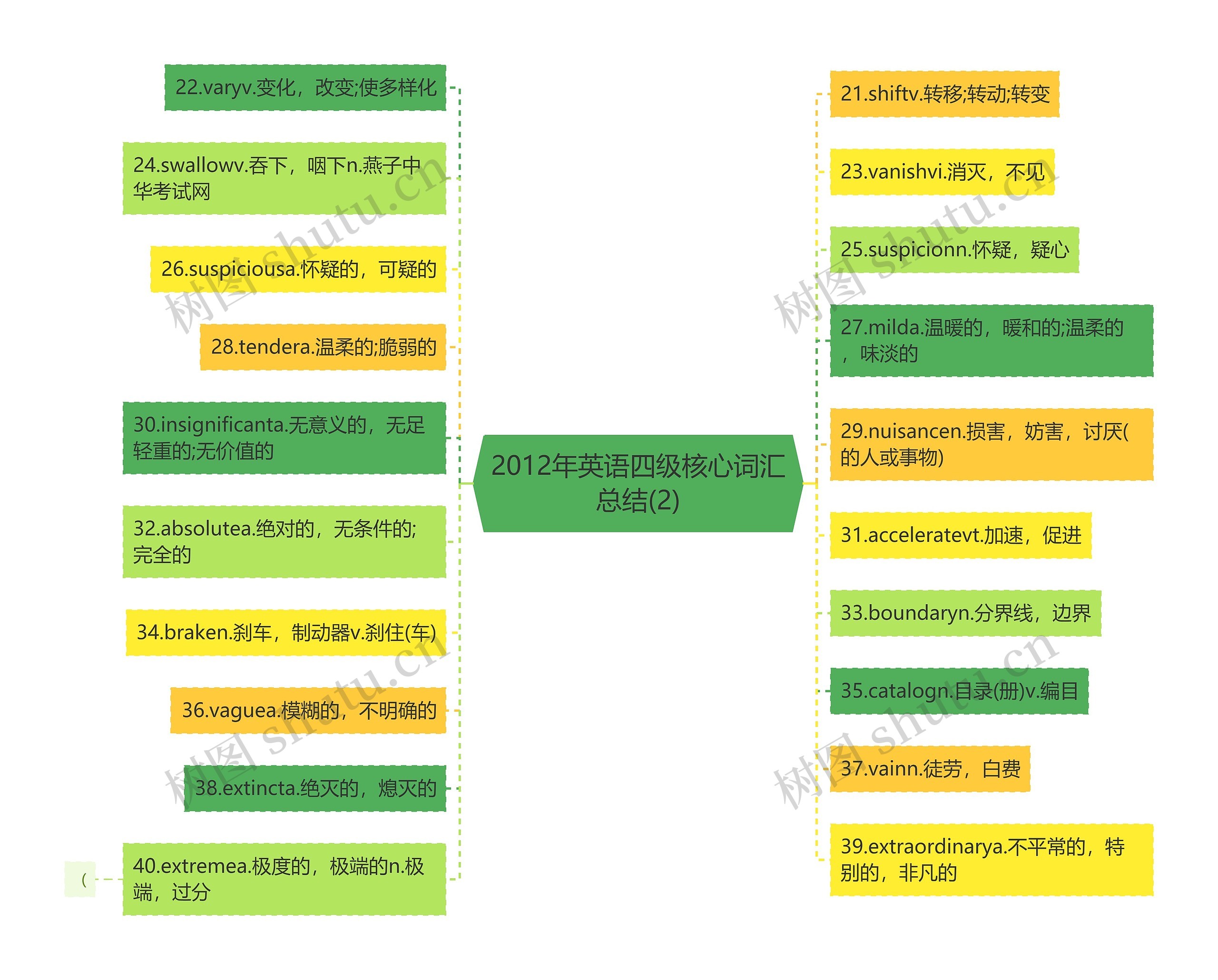2012年英语四级核心词汇总结(2) 2012年英语四级核心词汇总结(2)