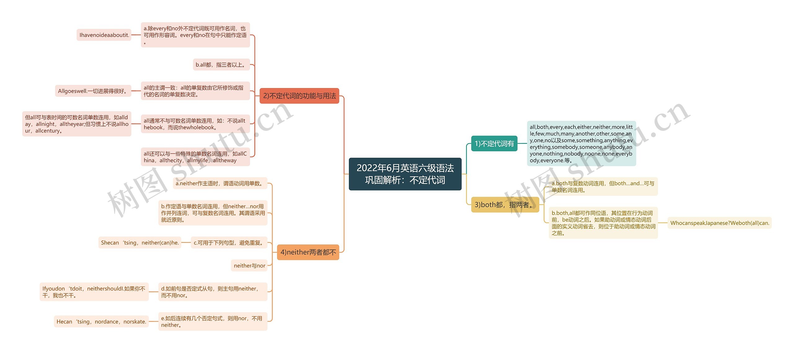 2022年6月英语六级语法巩固解析：不定代词思维导图