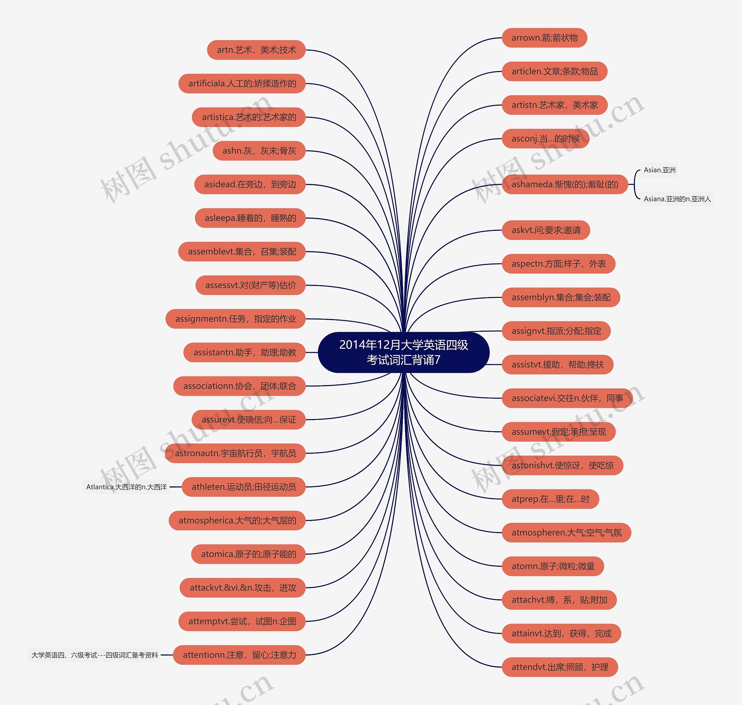2014年12月大学英语四级考试词汇背诵7思维导图