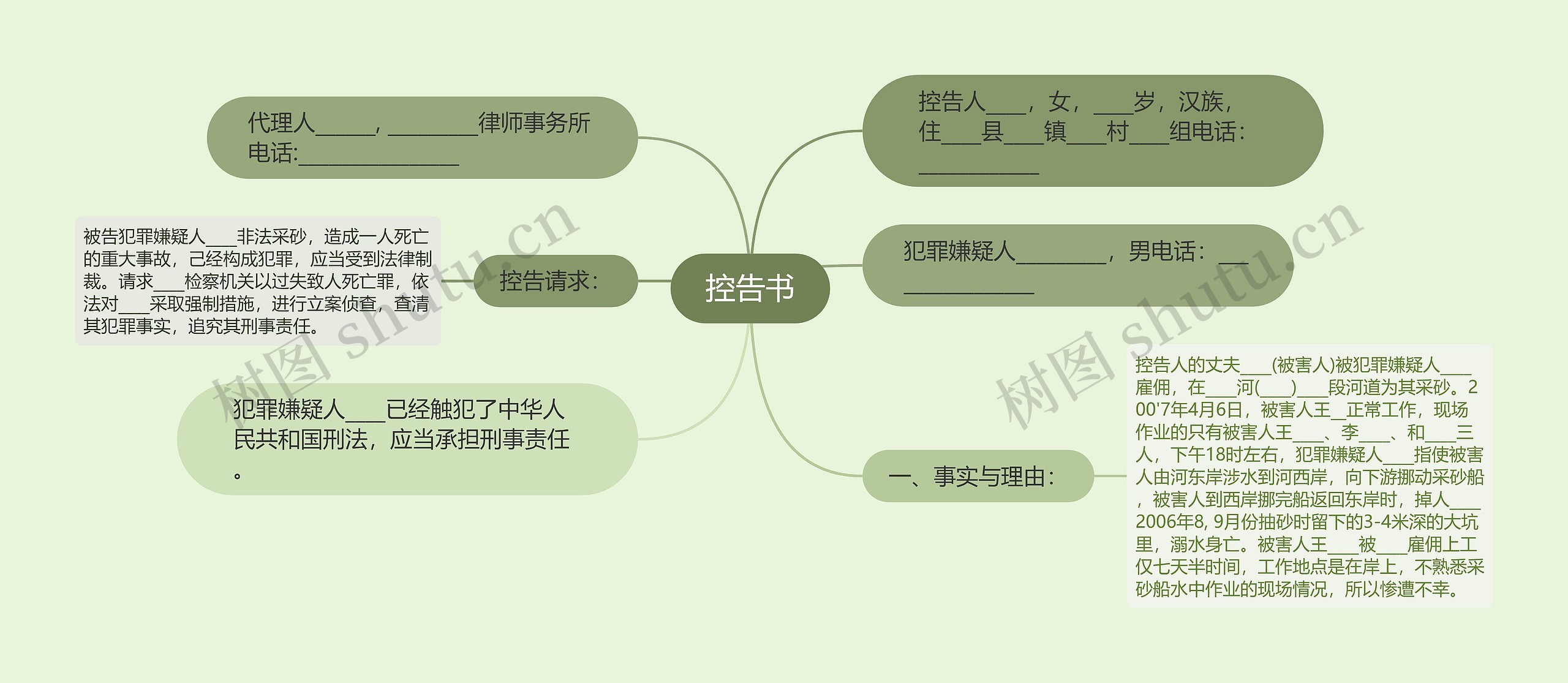 控告书思维导图