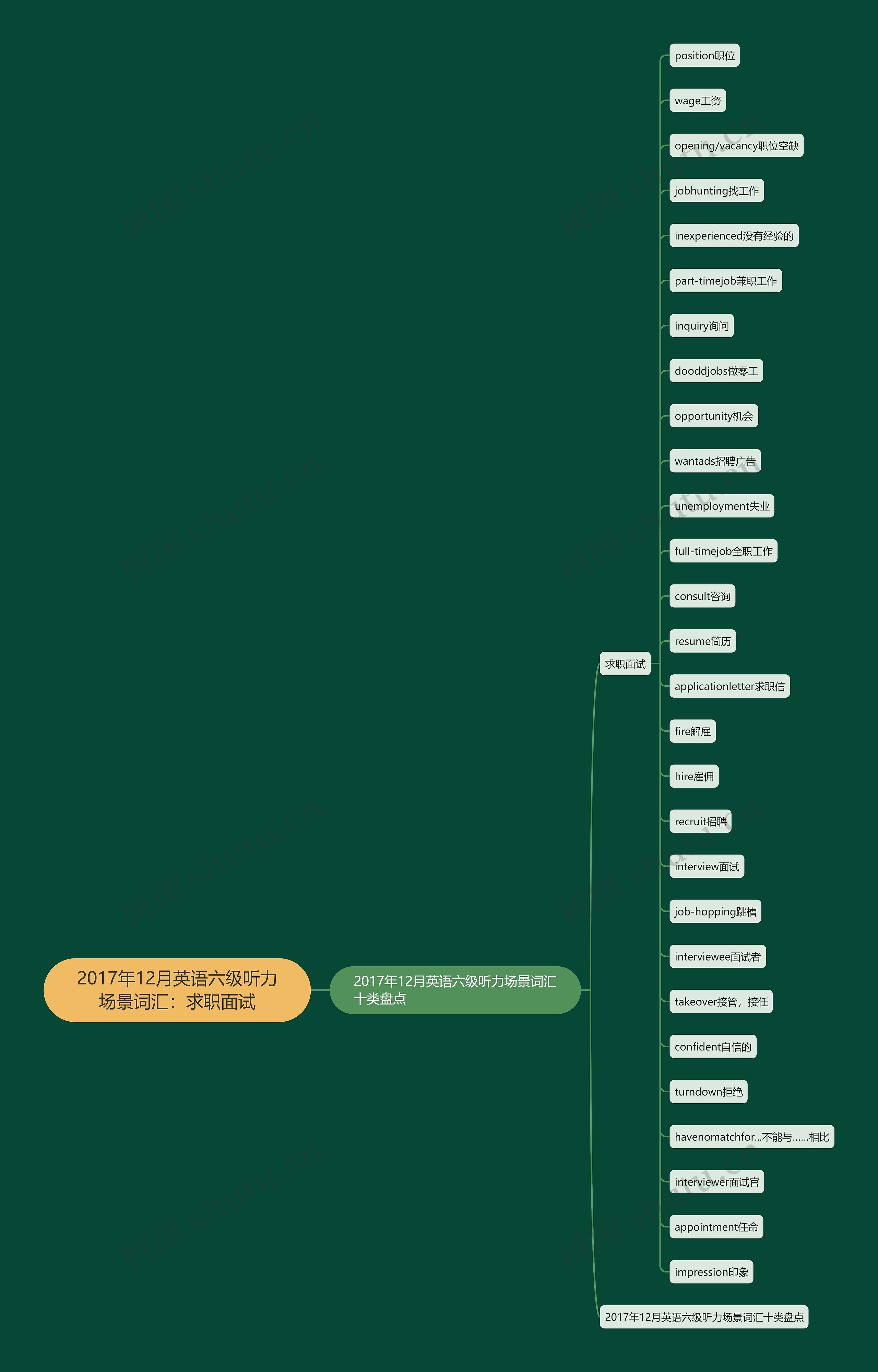 2017年12月英语六级听力场景词汇：求职面试思维导图