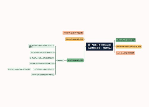 2017年6月大学英语六级听力场景词汇：身体状况