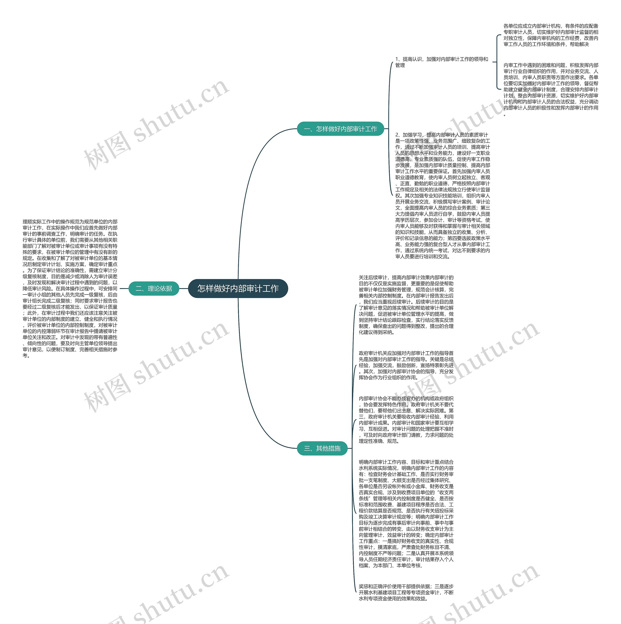 怎样做好内部审计工作思维导图