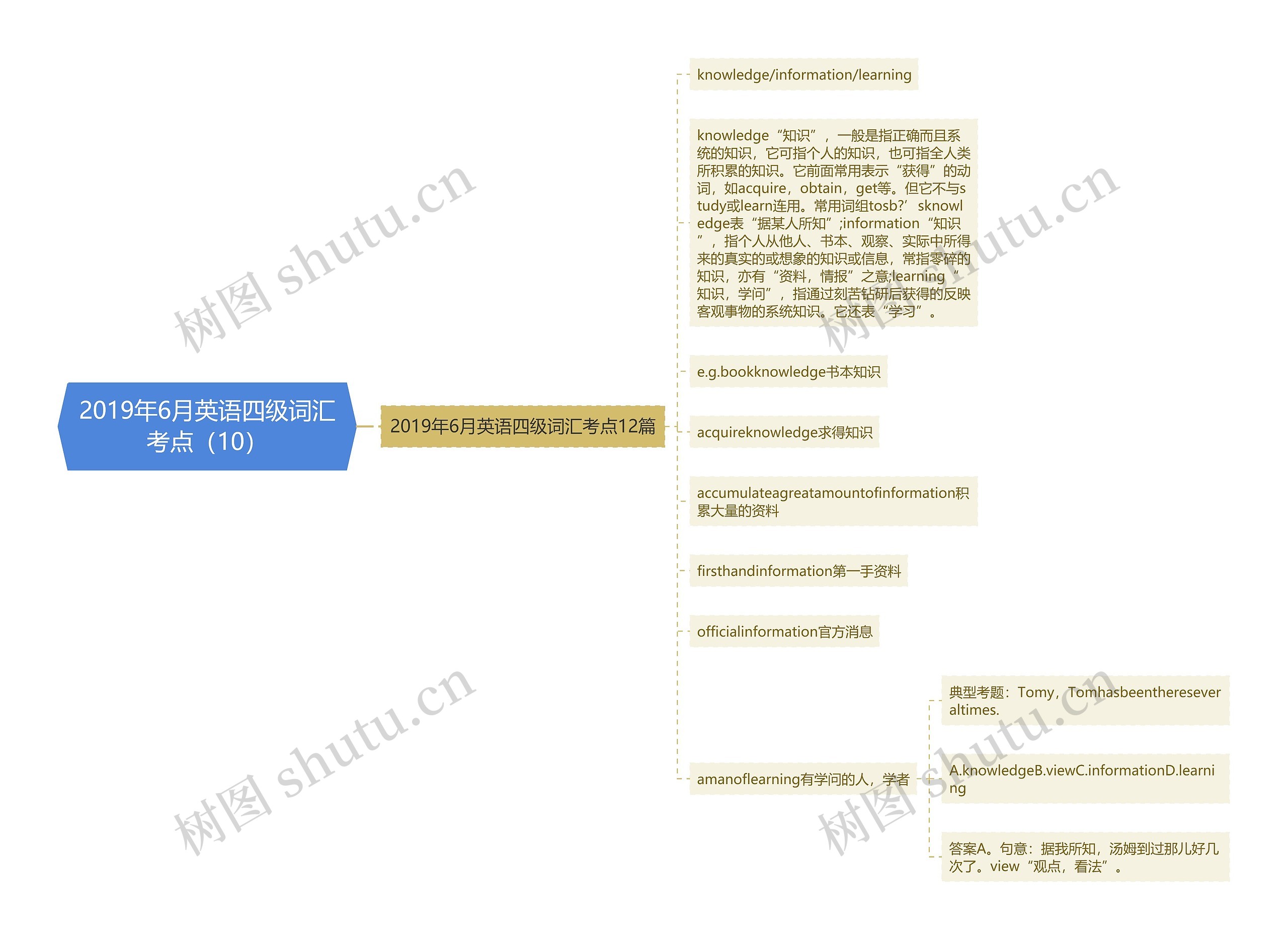 2019年6月英语四级词汇考点（10）思维导图