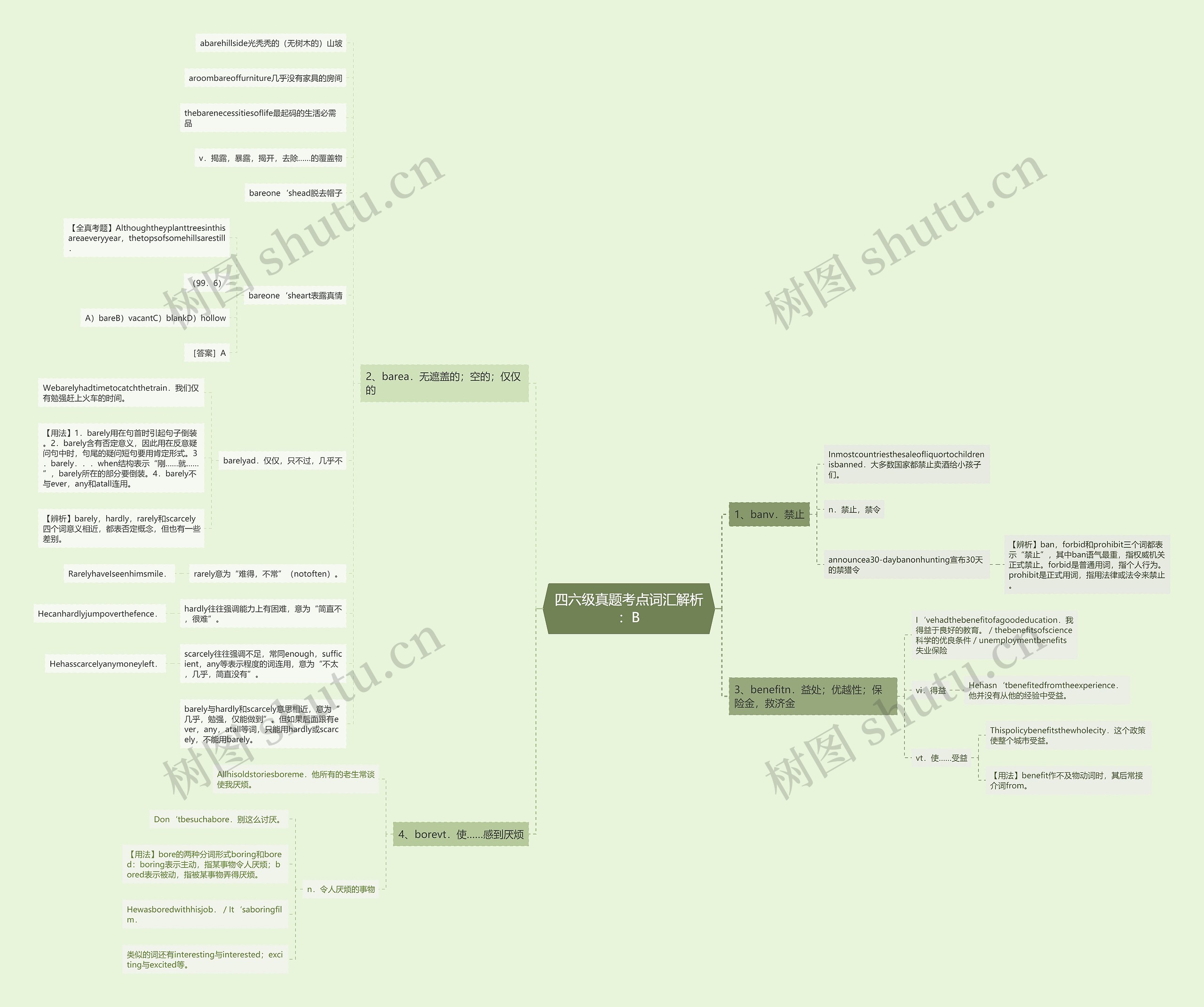 四六级真题考点词汇解析：B思维导图