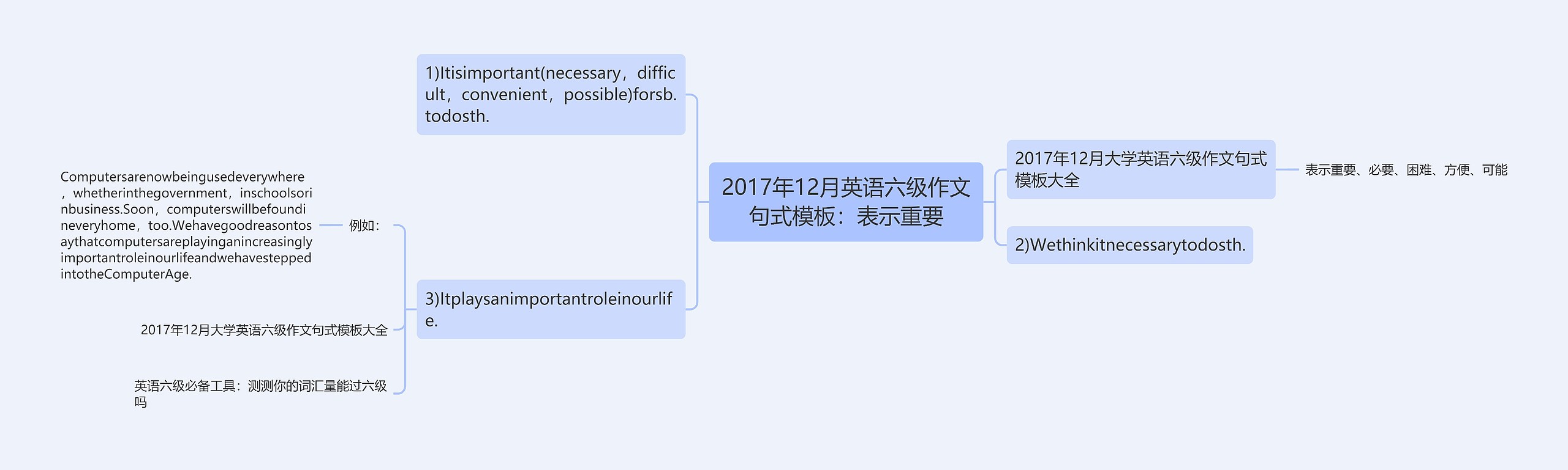 2017年12月英语六级作文句式模板：表示重要