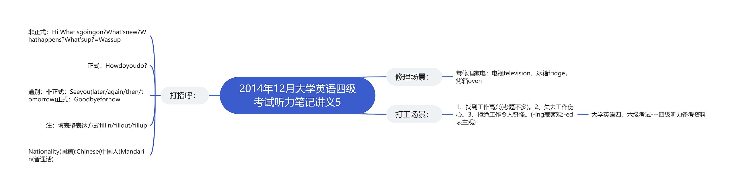 2014年12月大学英语四级考试听力笔记讲义5思维导图