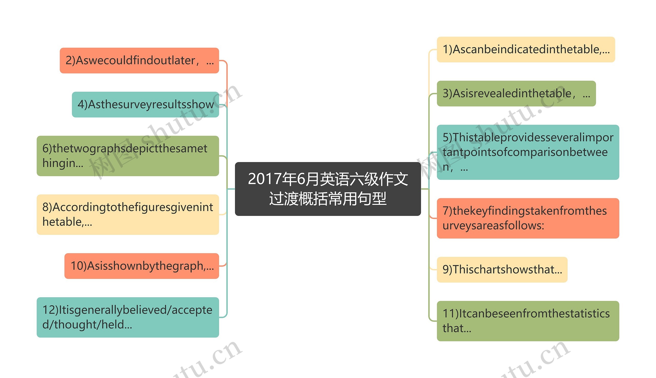 2017年6月英语六级作文过渡概括常用句型