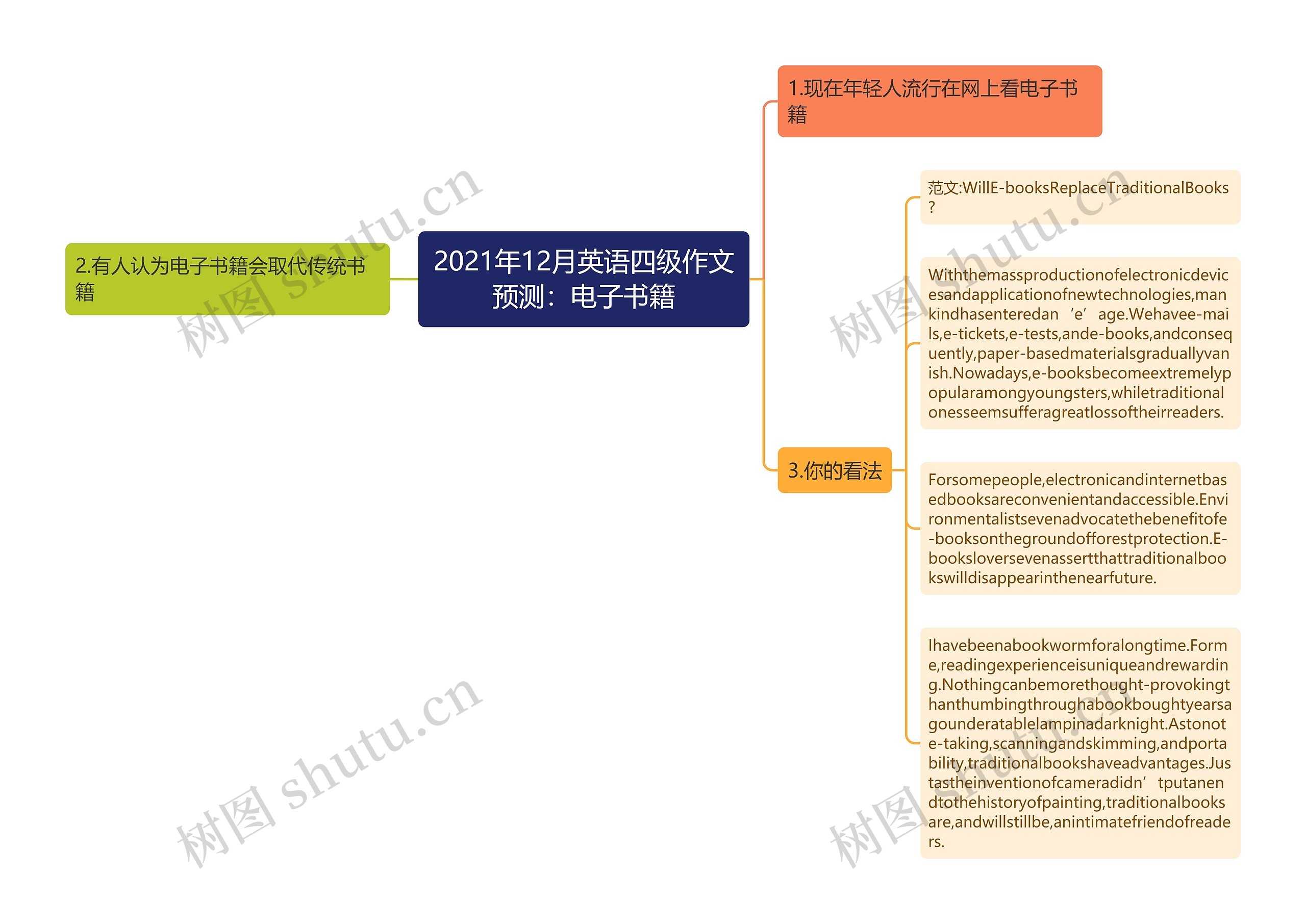 2021年12月英语四级作文预测：电子书籍思维导图