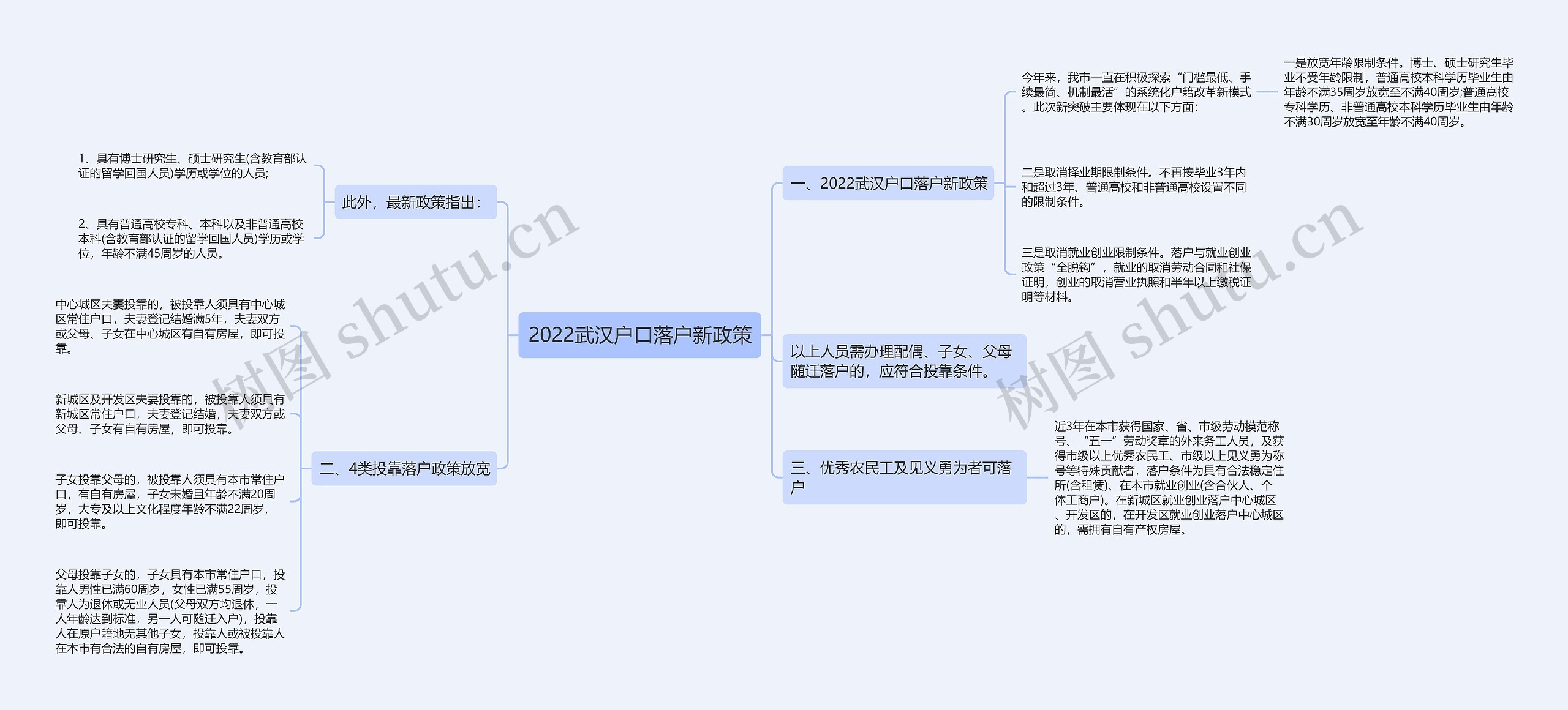 2022武汉户口落户新政策思维导图