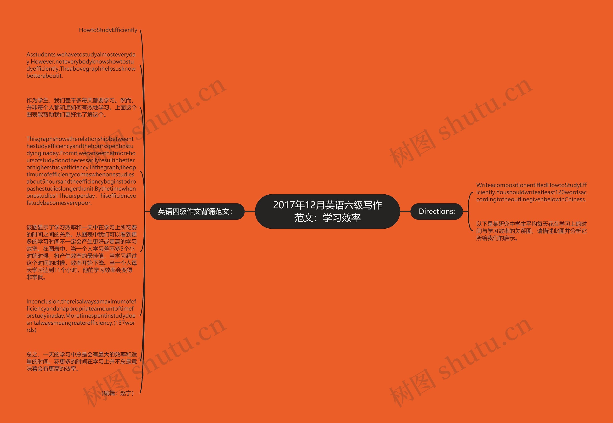 2017年12月英语六级写作范文：学习效率思维导图