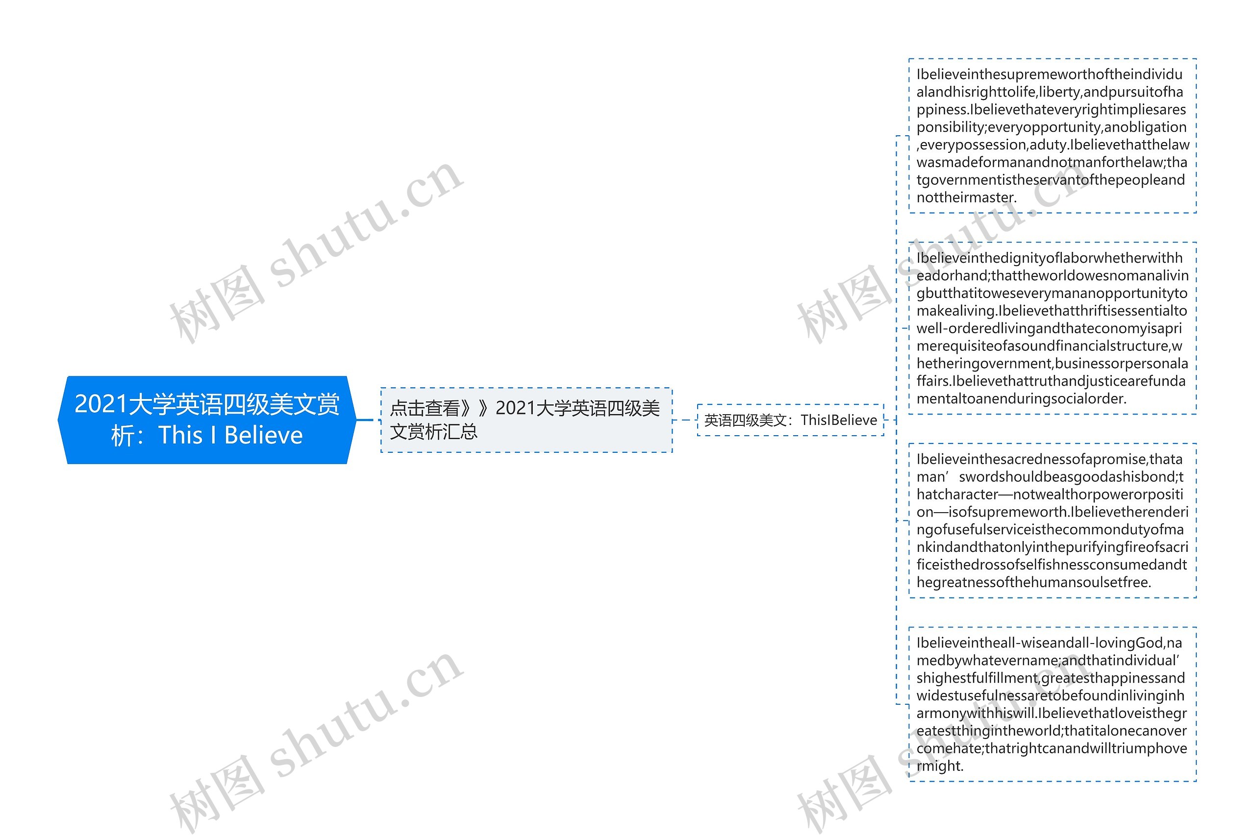 2021大学英语四级美文赏析：This I Believe思维导图