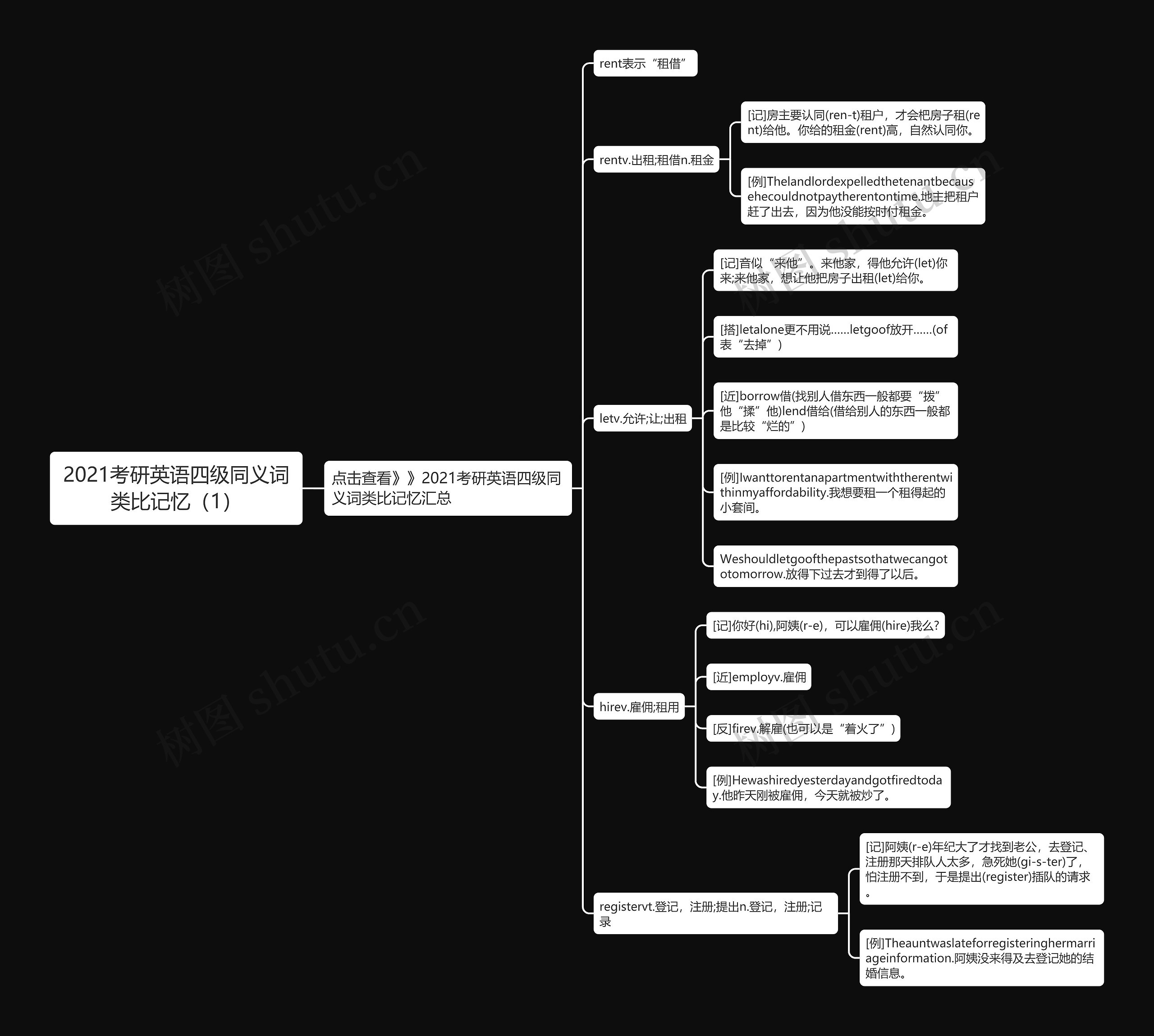 2021考研英语四级同义词类比记忆（1）思维导图