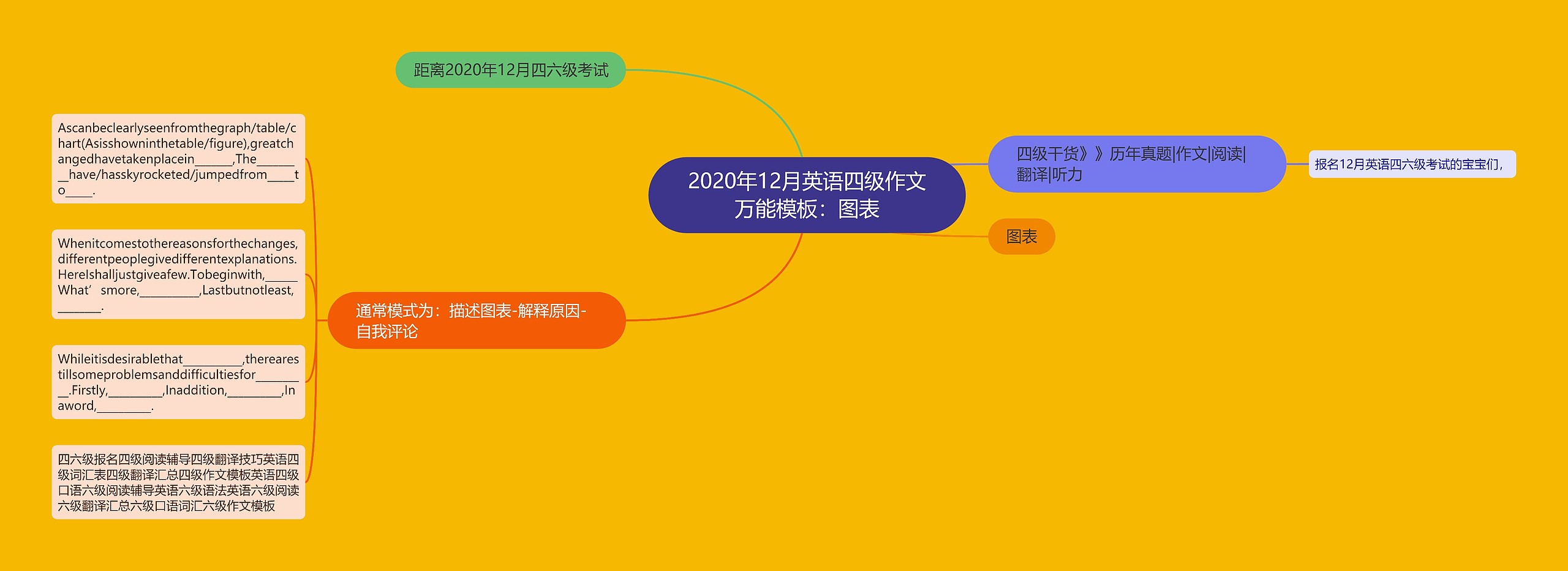 2020年12月英语四级作文万能：图表思维导图