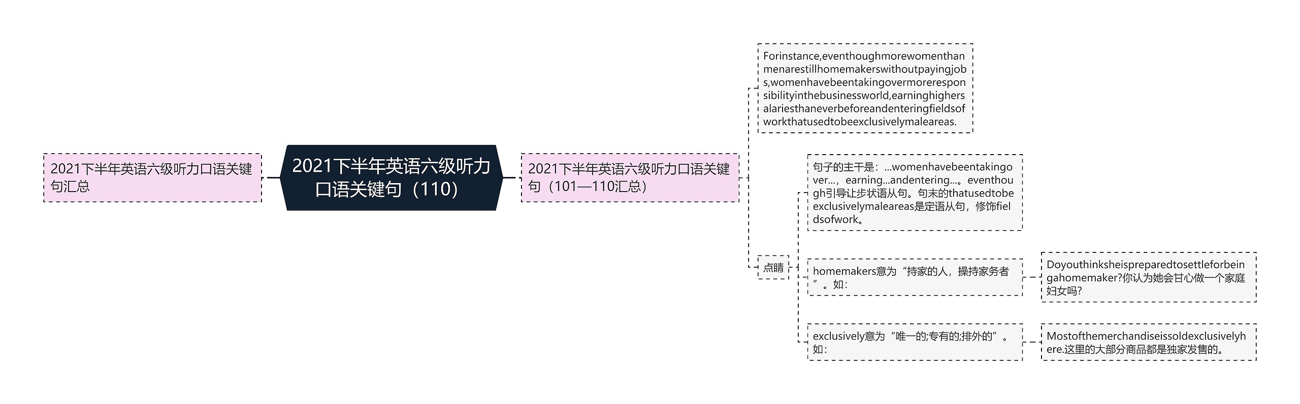 2021下半年英语六级听力口语关键句（110）思维导图