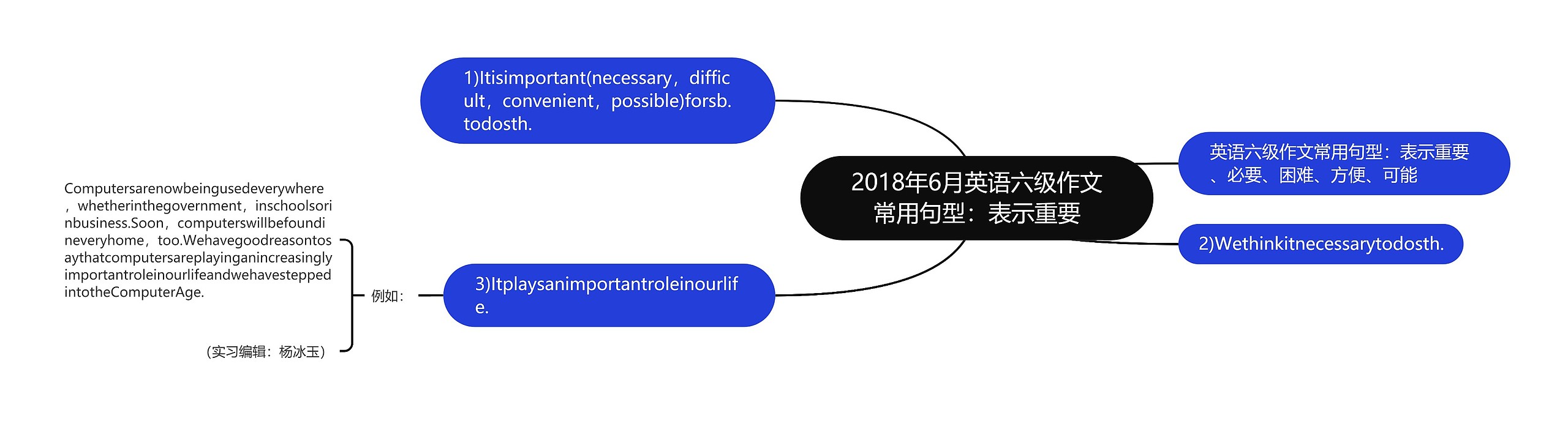 2018年6月英语六级作文常用句型：表示重要思维导图