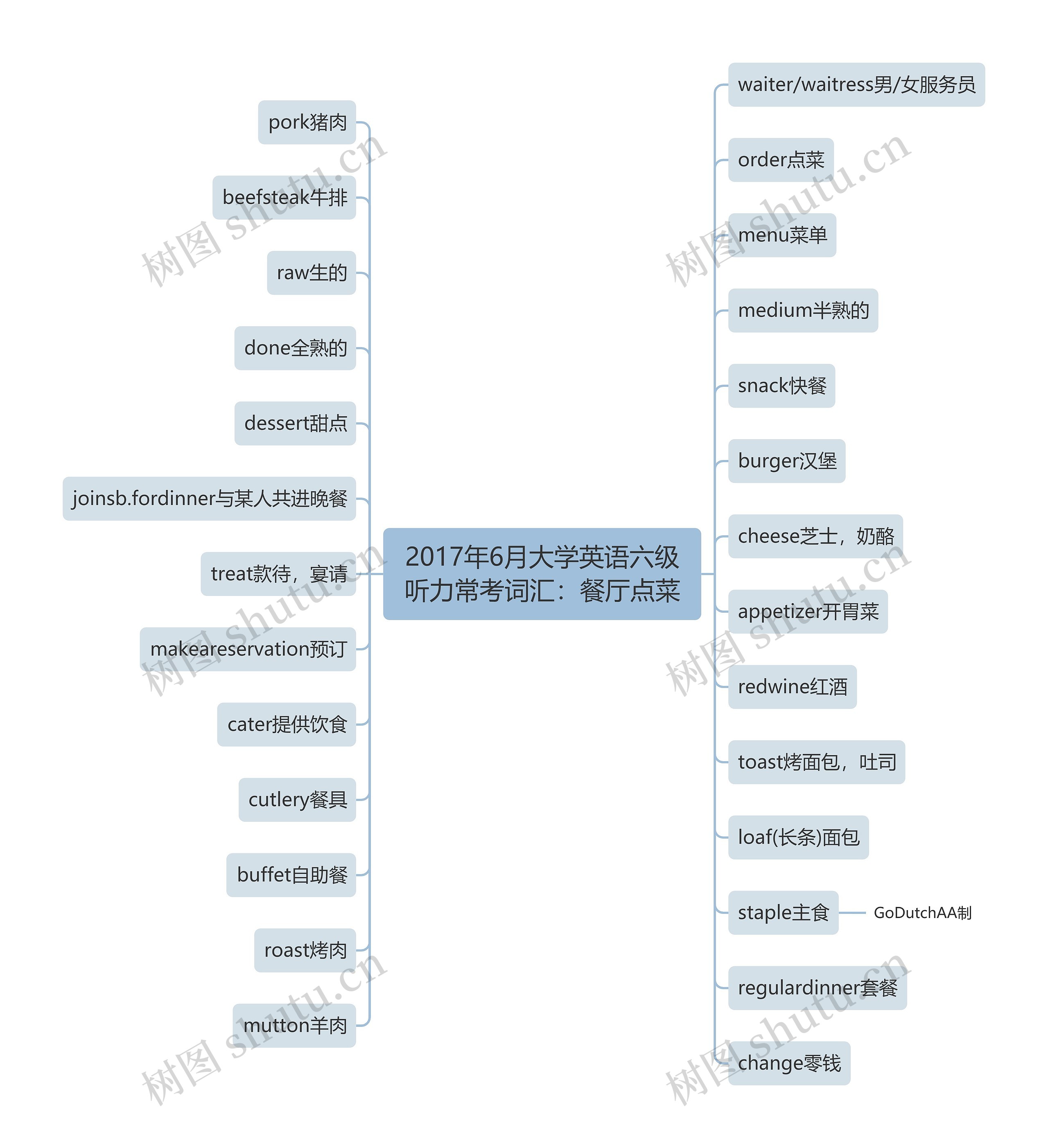 2017年6月大学英语六级听力常考词汇：餐厅点菜