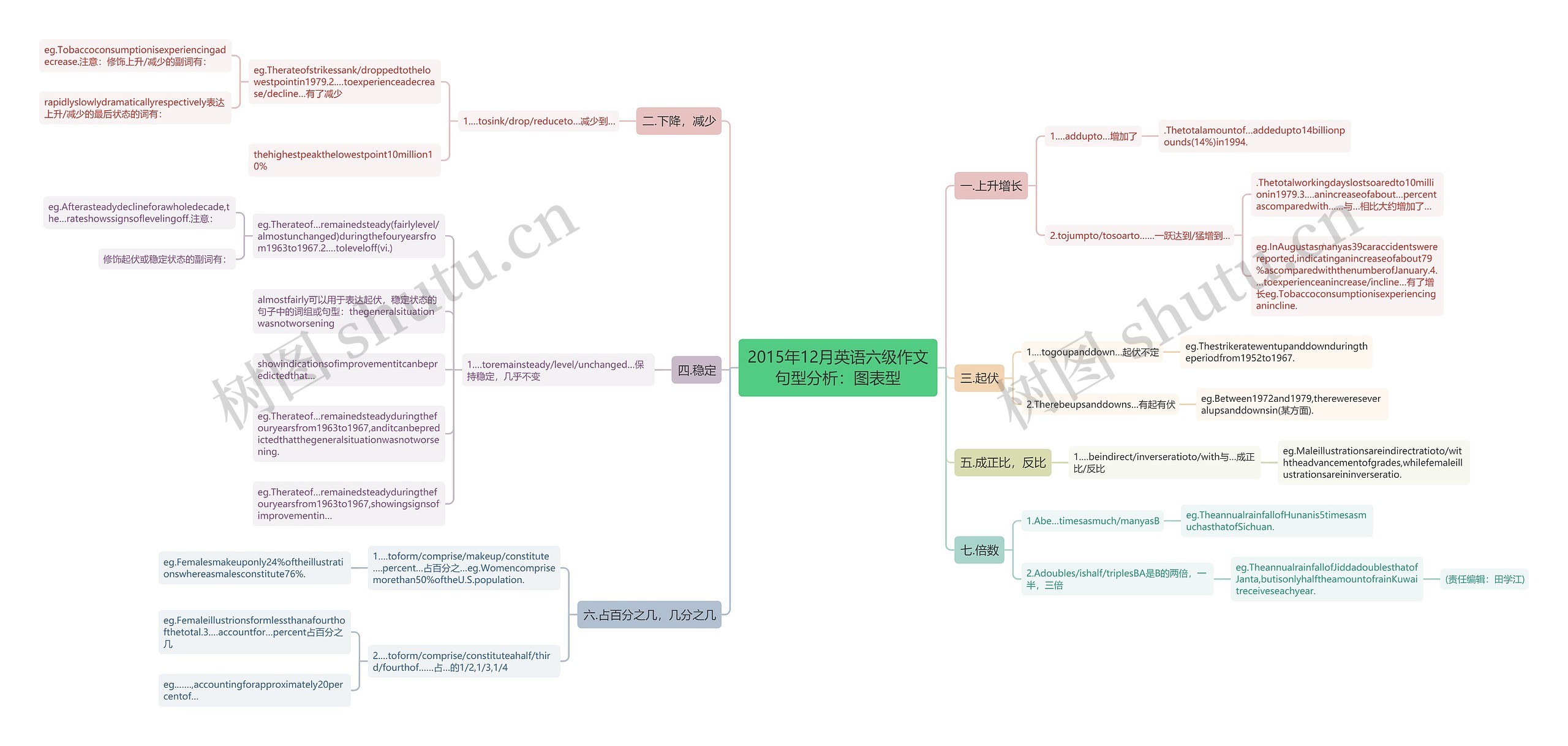 2015年12月英语六级作文句型分析：图表型