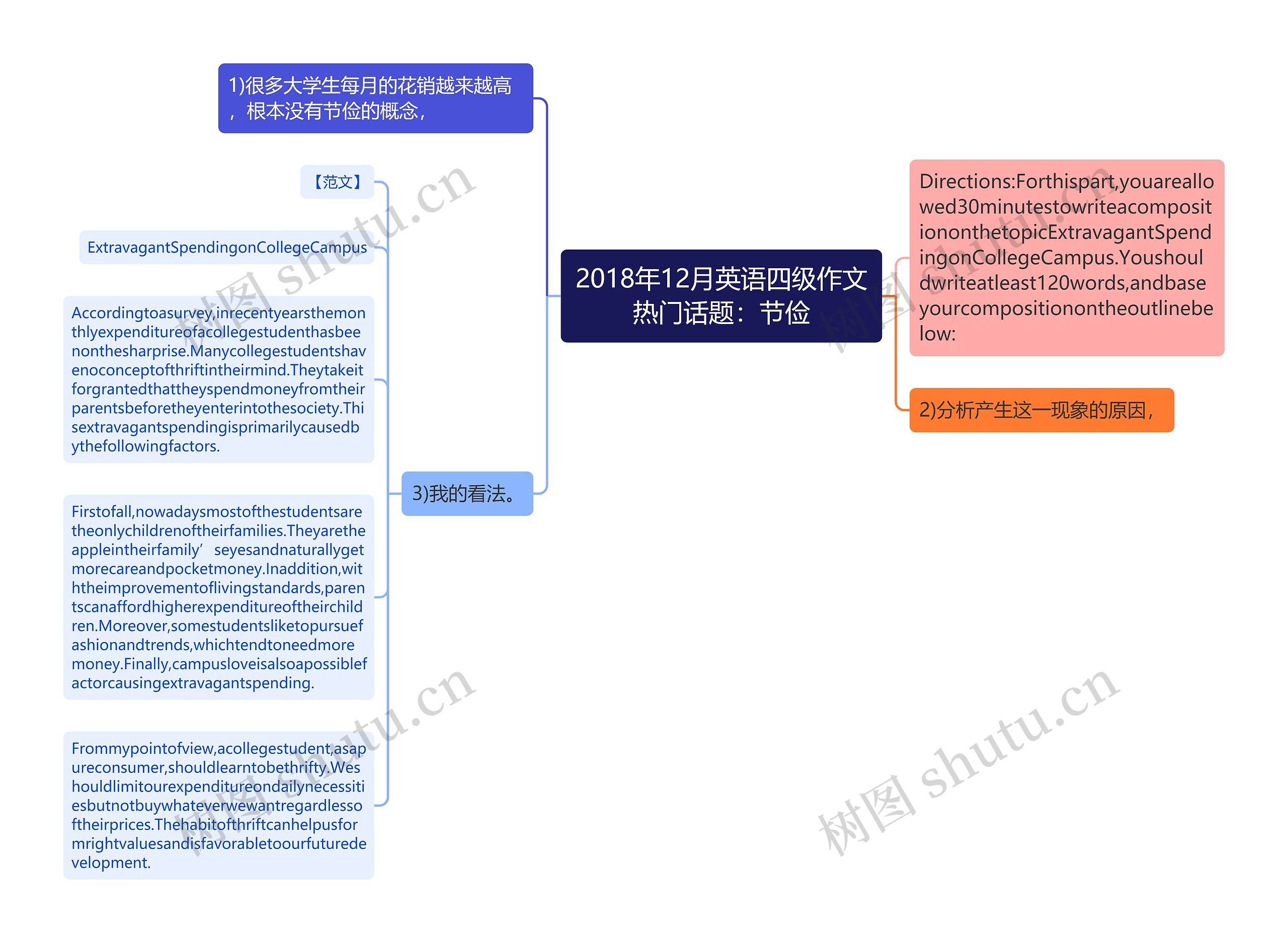 2018年12月英语四级作文热门话题：节俭思维导图