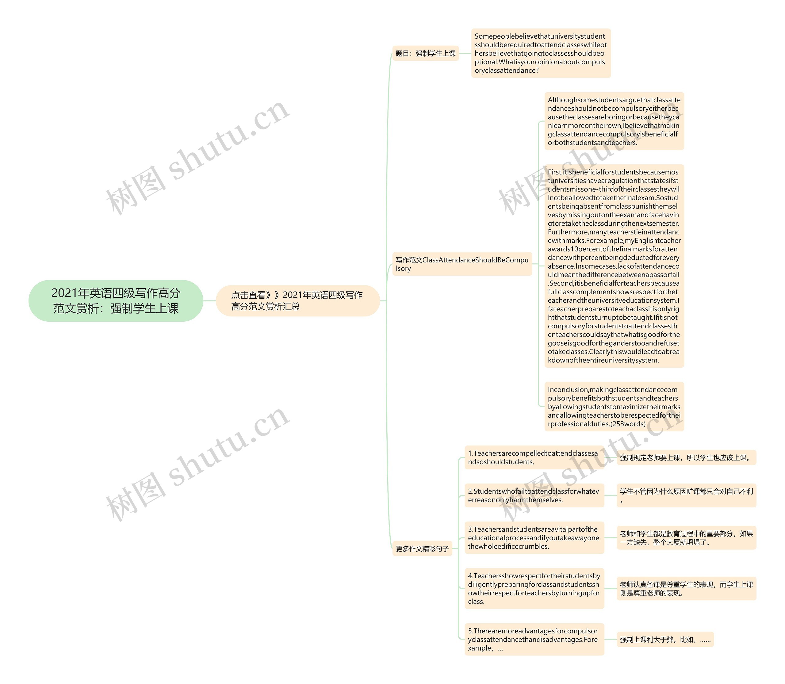2021年英语四级写作高分范文赏析：强制学生上课思维导图