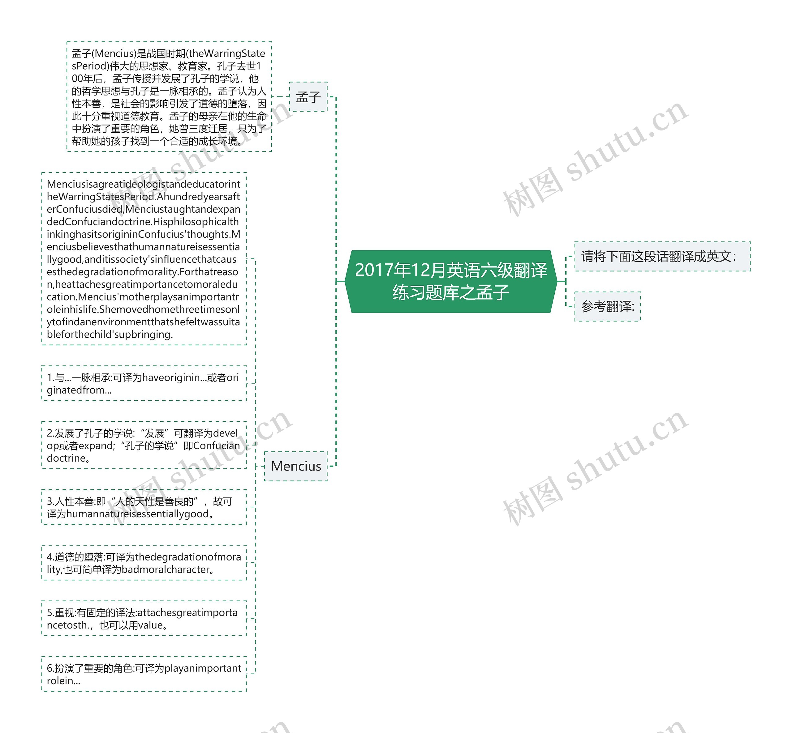 2017年12月英语六级翻译练习题库之孟子思维导图