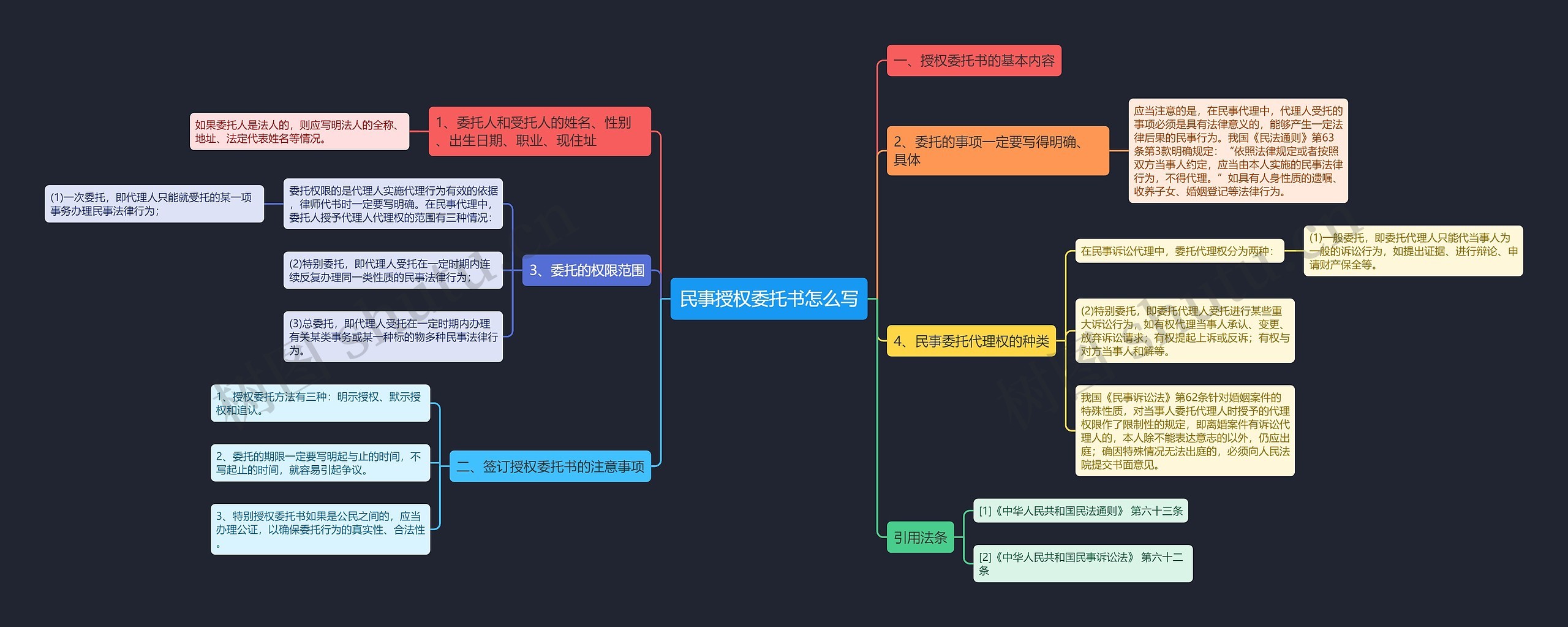 民事授权委托书怎么写思维导图