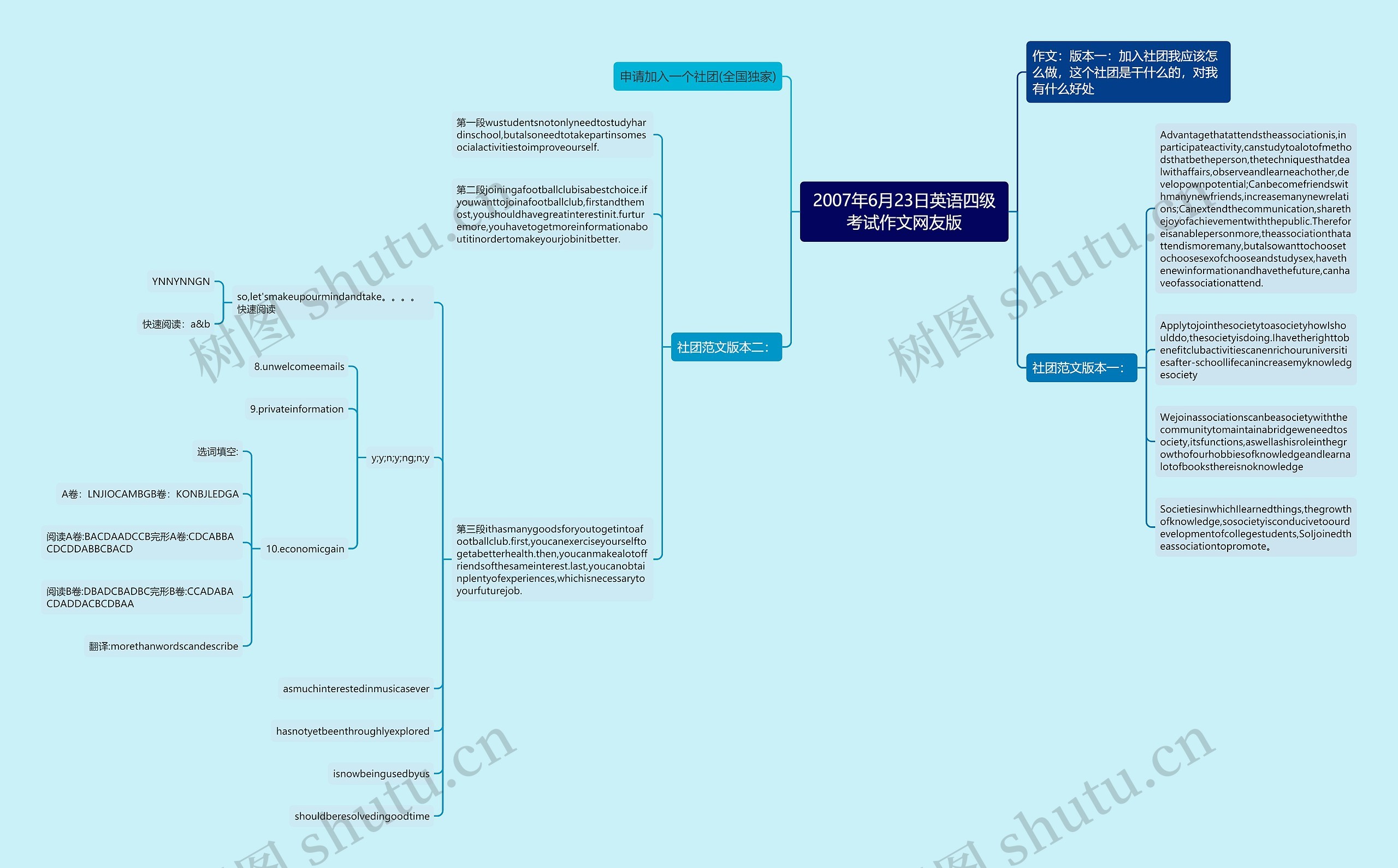 2007年6月23日英语四级考试作文网友版思维导图
