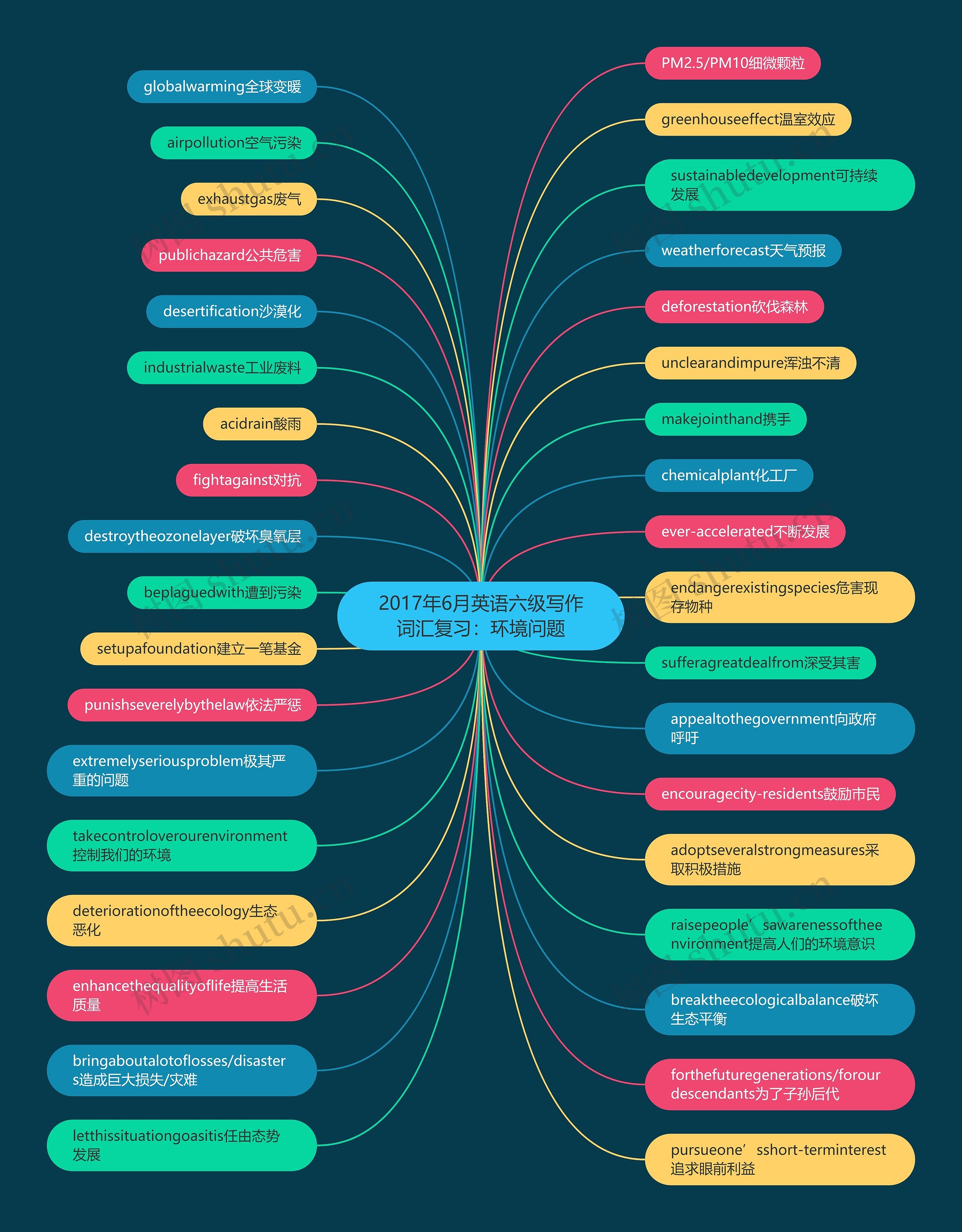 2017年6月英语六级写作词汇复习：环境问题思维导图