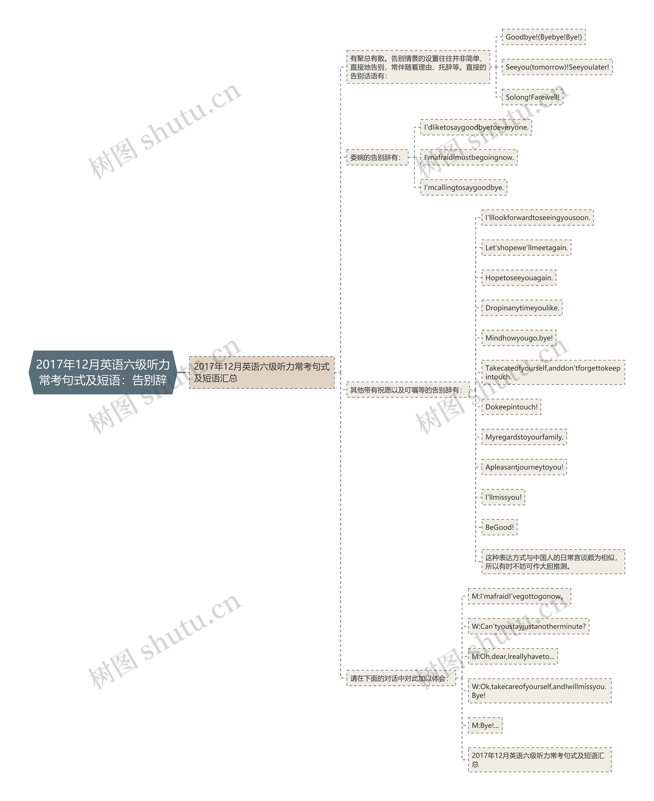 2017年12月英语六级听力常考句式及短语：告别辞思维导图