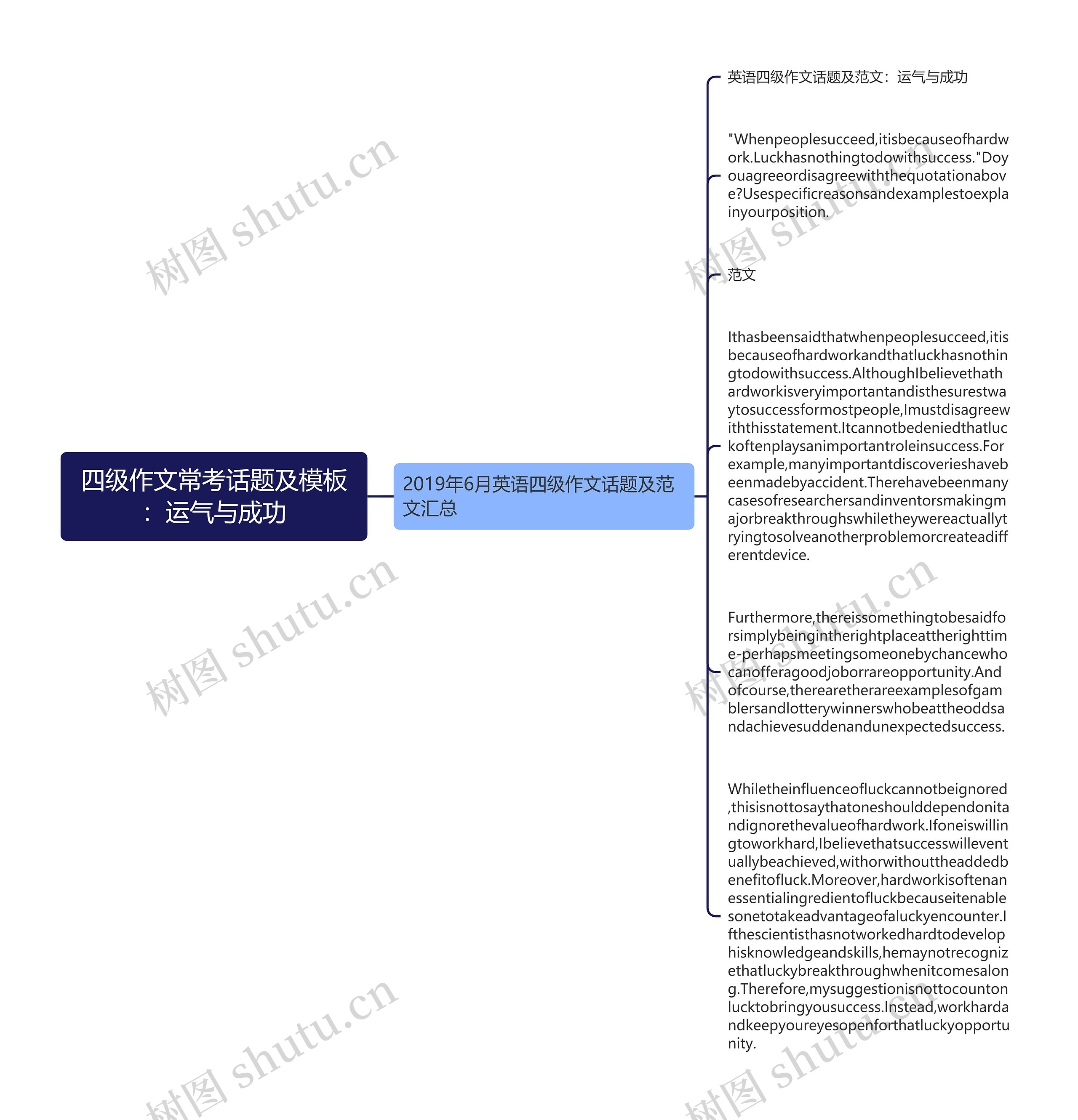 四级作文常考话题及：运气与成功思维导图