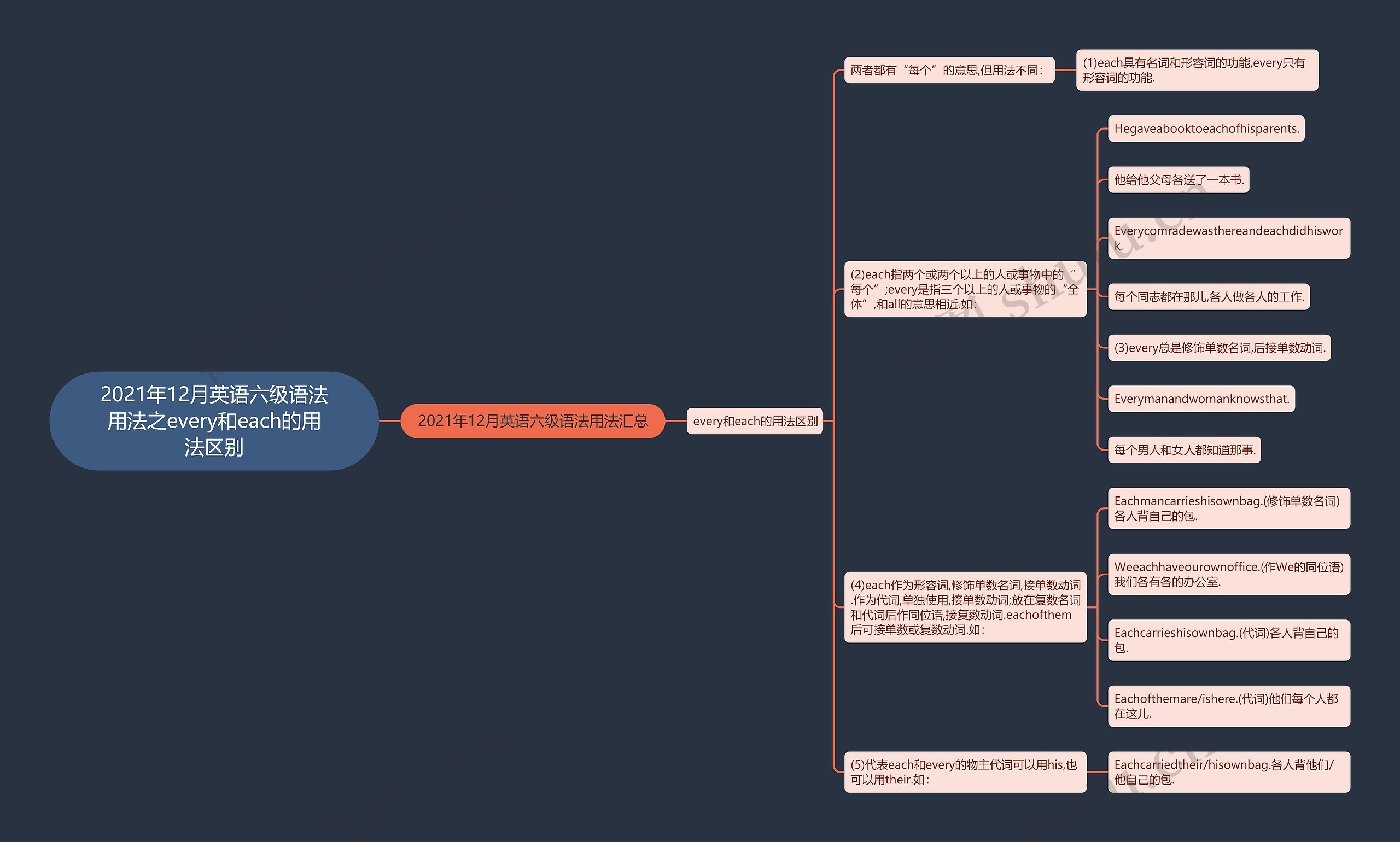 2021年12月英语六级语法用法之every和each的用法区别思维导图