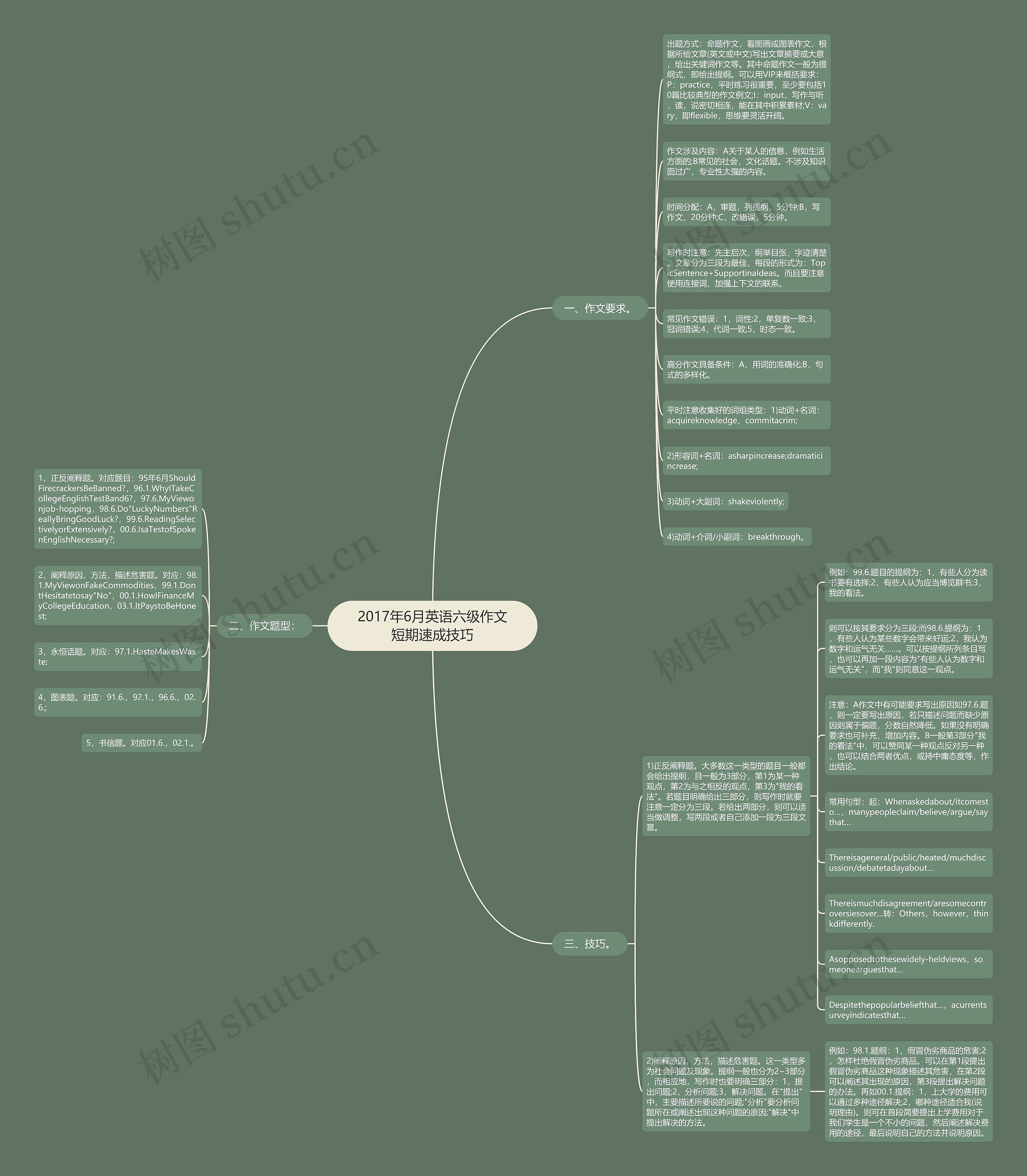 2017年6月英语六级作文短期速成技巧思维导图