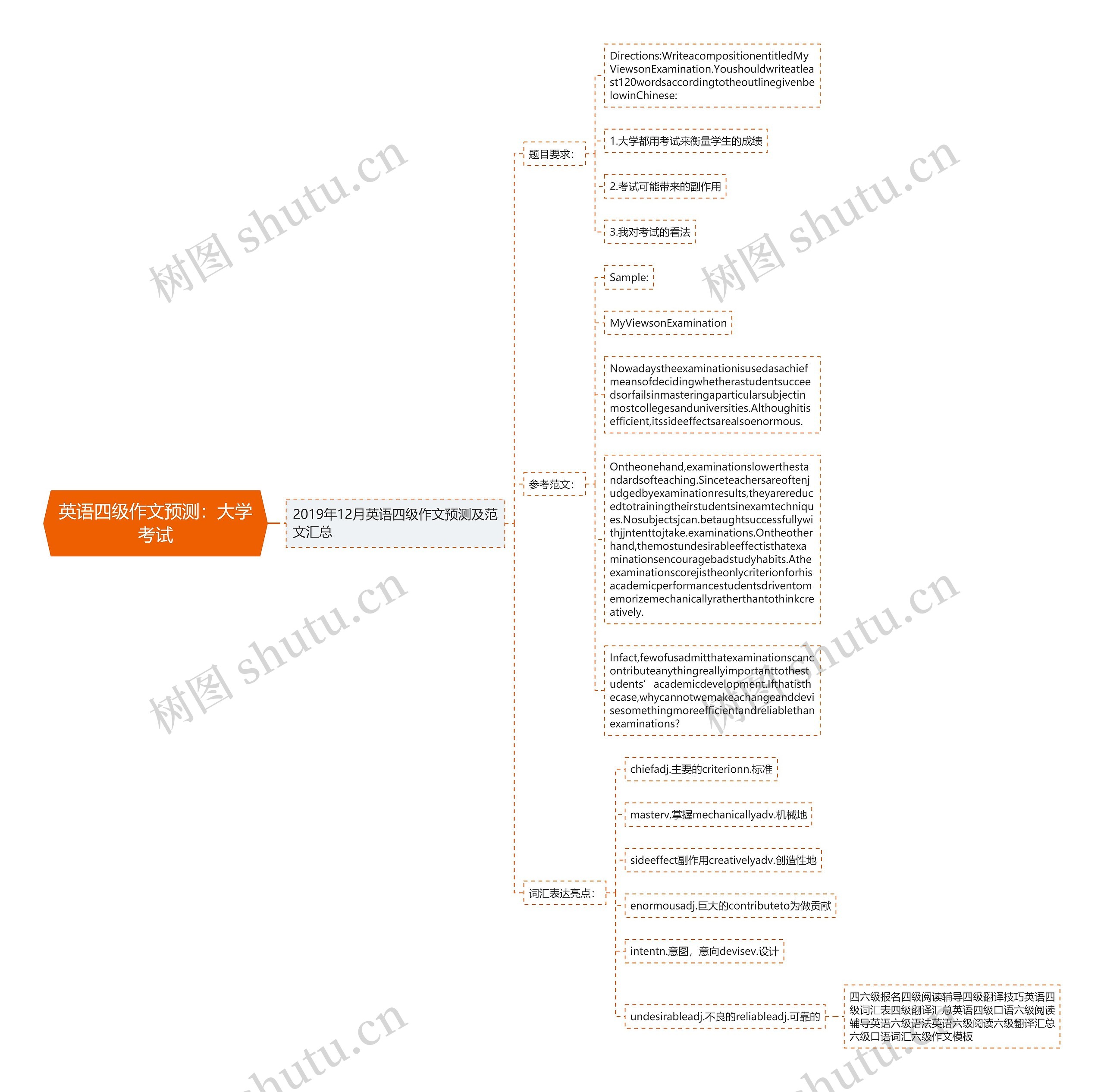 英语四级作文预测：大学考试思维导图