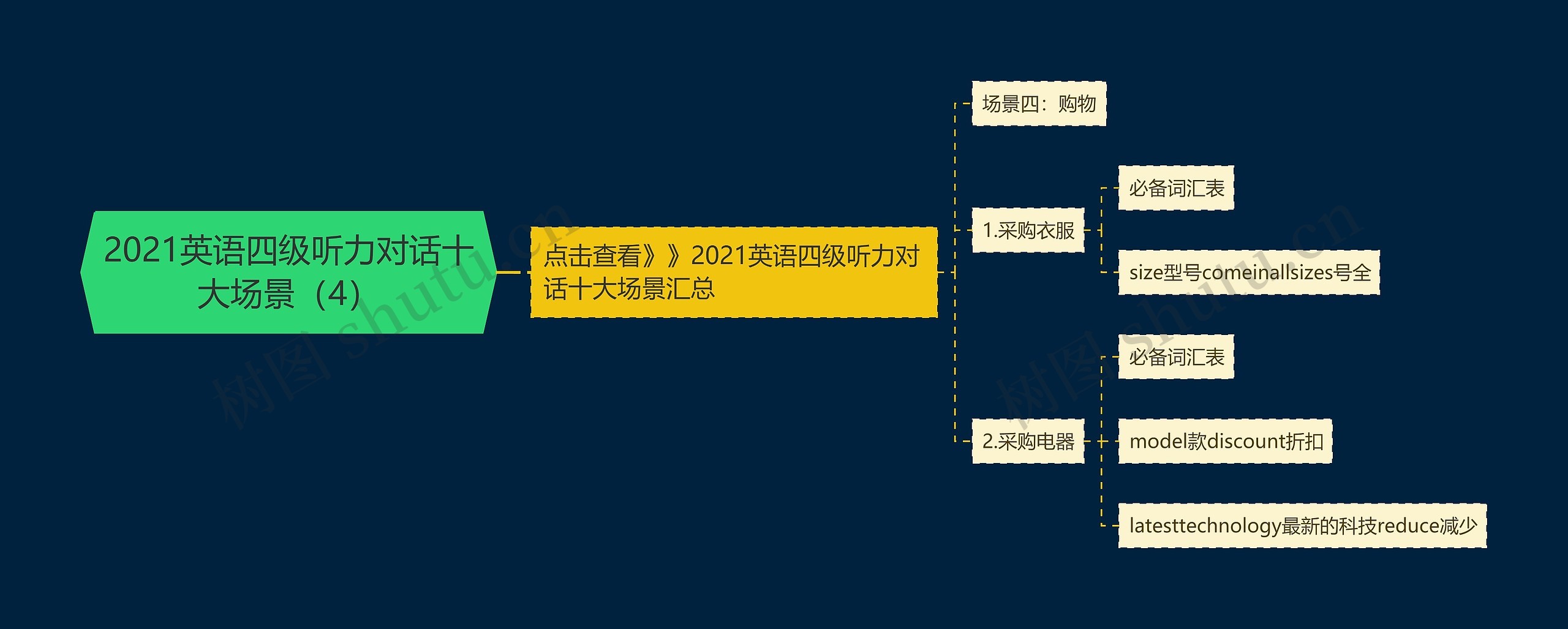 2021英语四级听力对话十大场景（4）思维导图