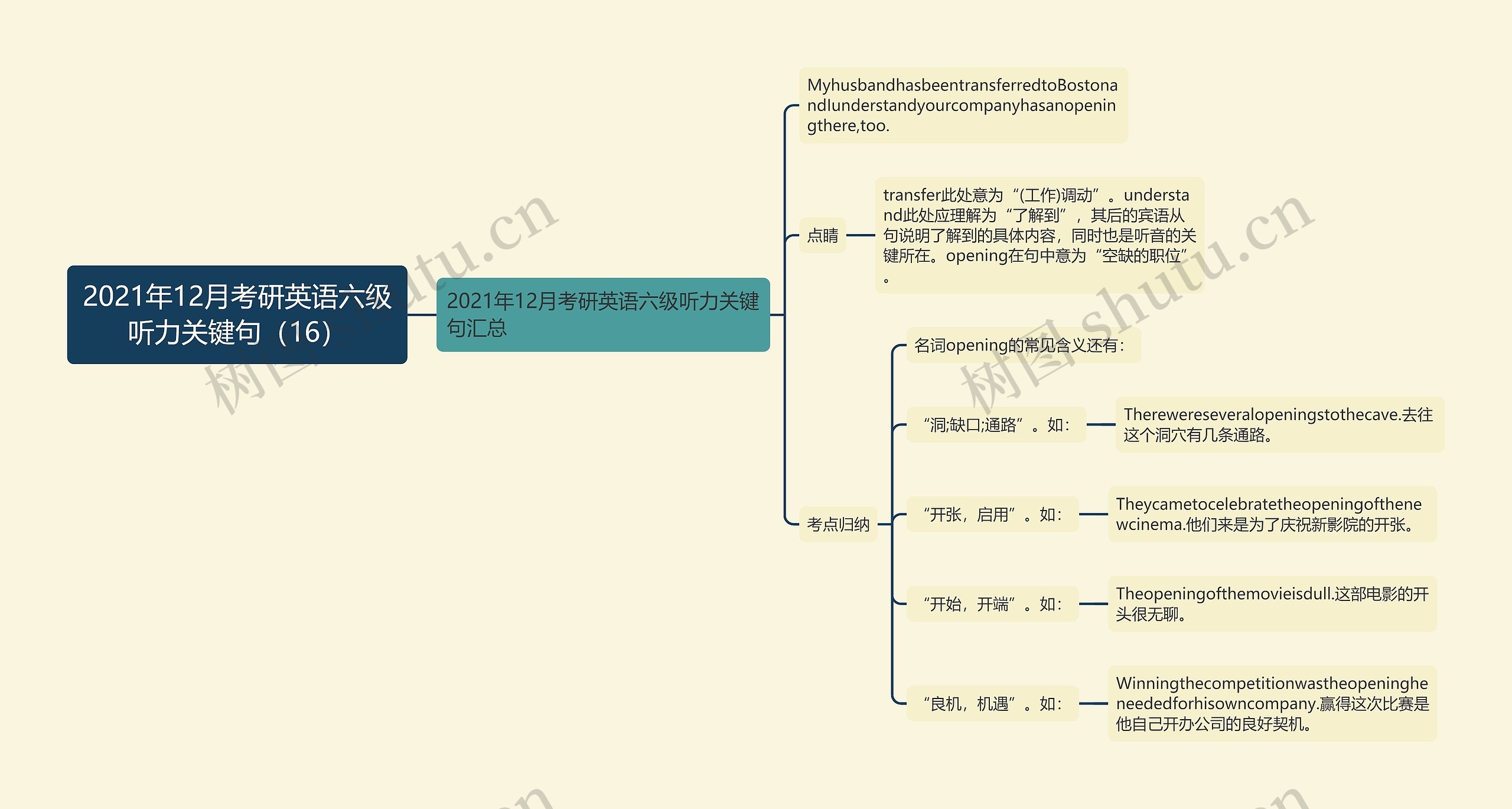 2021年12月考研英语六级听力关键句（16）思维导图