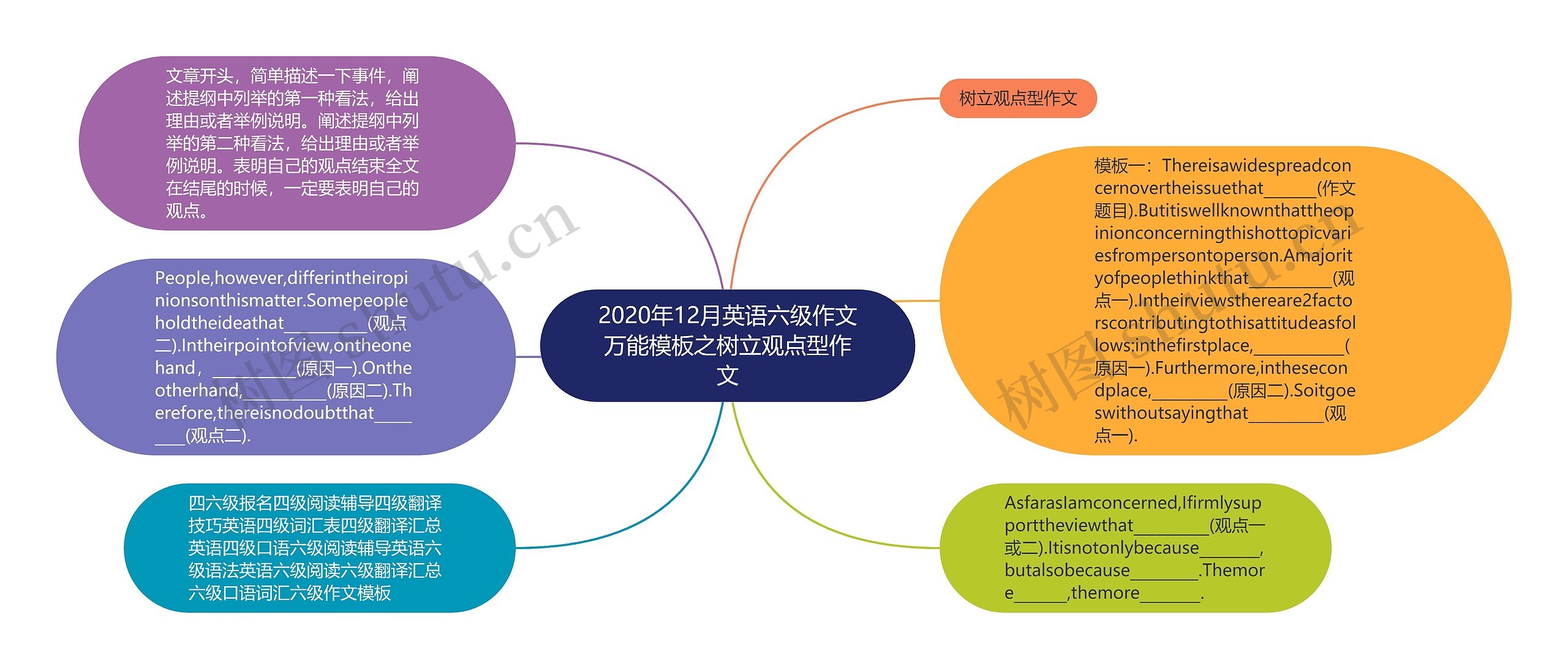 2020年12月英语六级作文万能之树立观点型作文思维导图