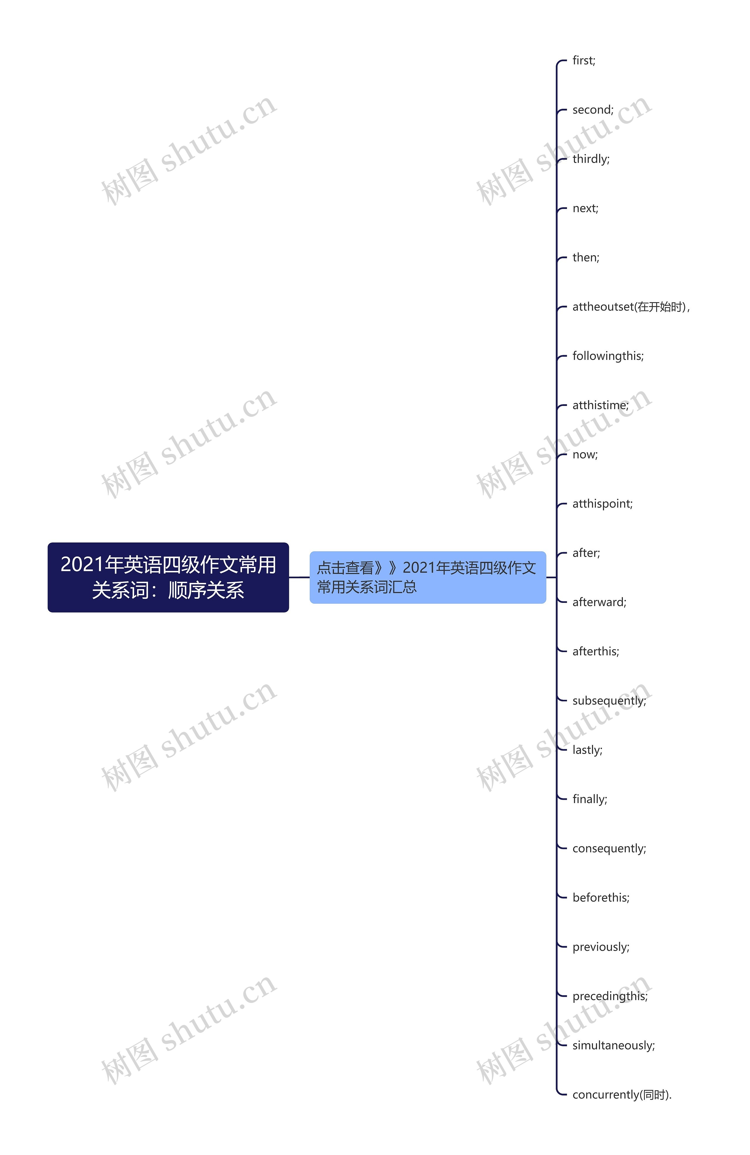 2021年英语四级作文常用关系词：顺序关系