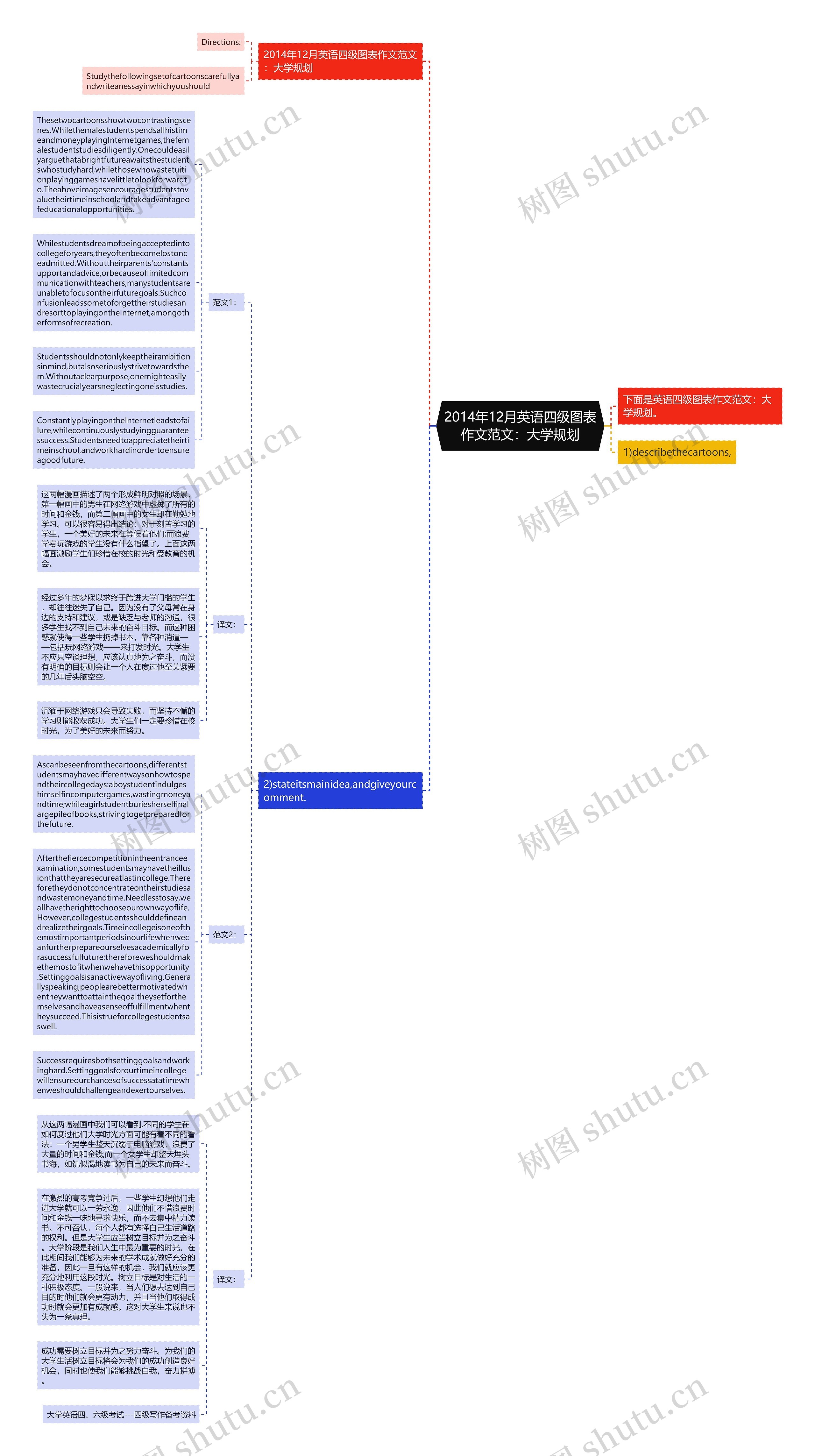 2014年12月英语四级图表作文范文：大学规划思维导图