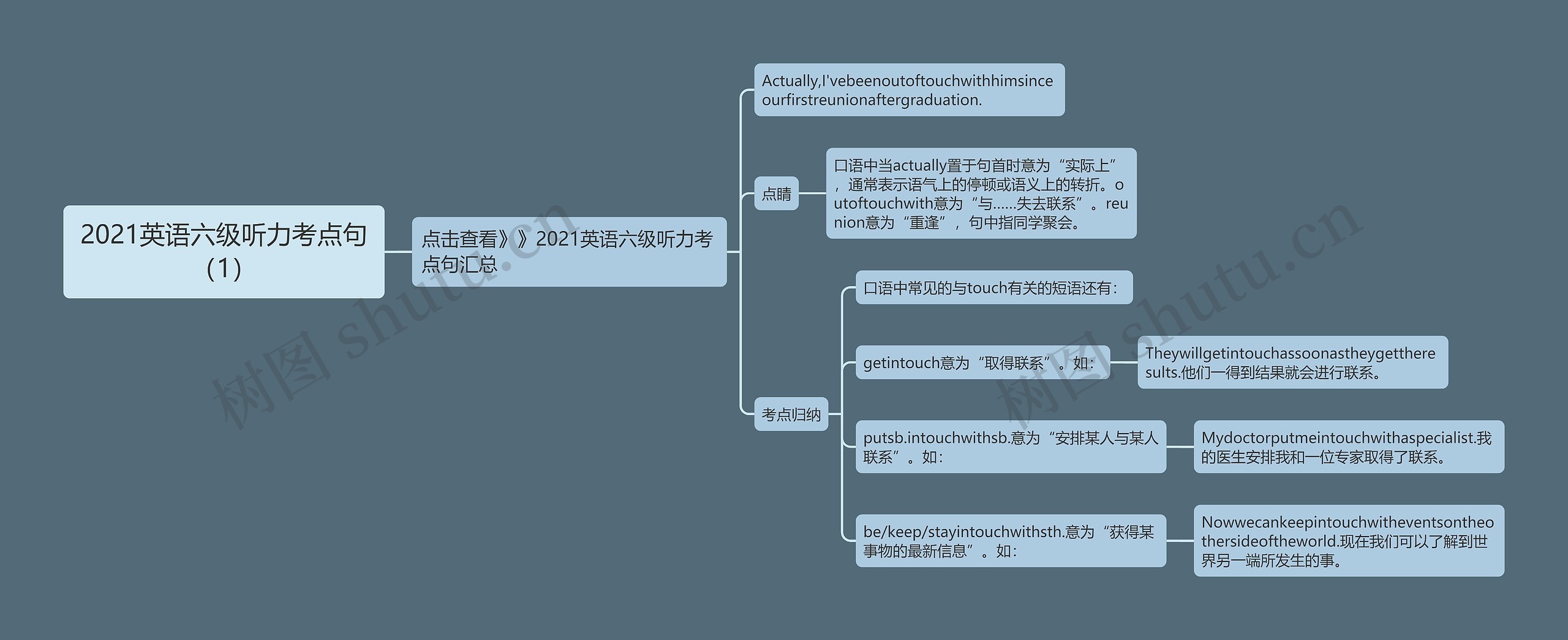 2021英语六级听力考点句（1）思维导图